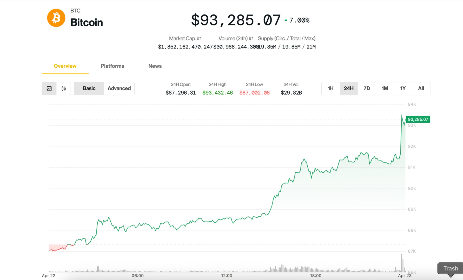 bitcoin-tops-$93k-as-trump’s-u.s-china-tariff-optimism-fuels-crypto-rally
