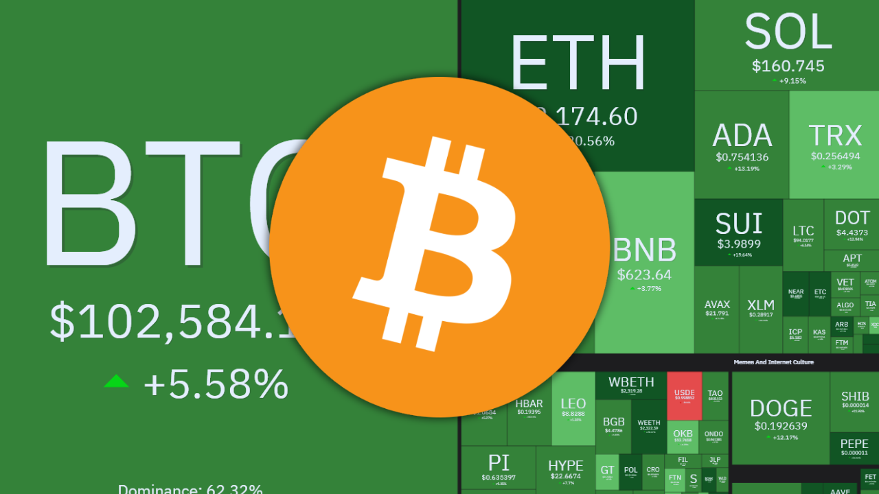 bitcoin-found-its-strength-to-push-$100k:-where-are-alts-&-btc-heading-next?