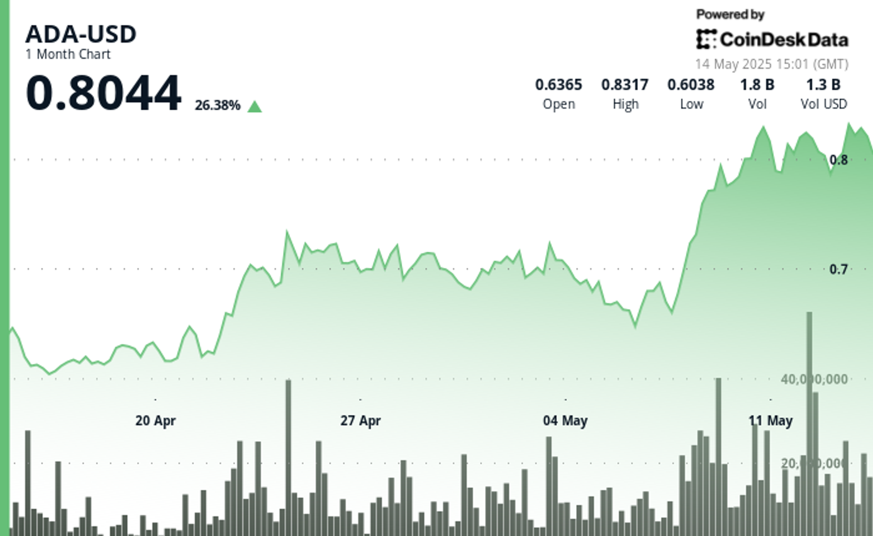 cardano-(ada)-surges-22%-in-one-week-after-brave-browser-boosts-user-exposure