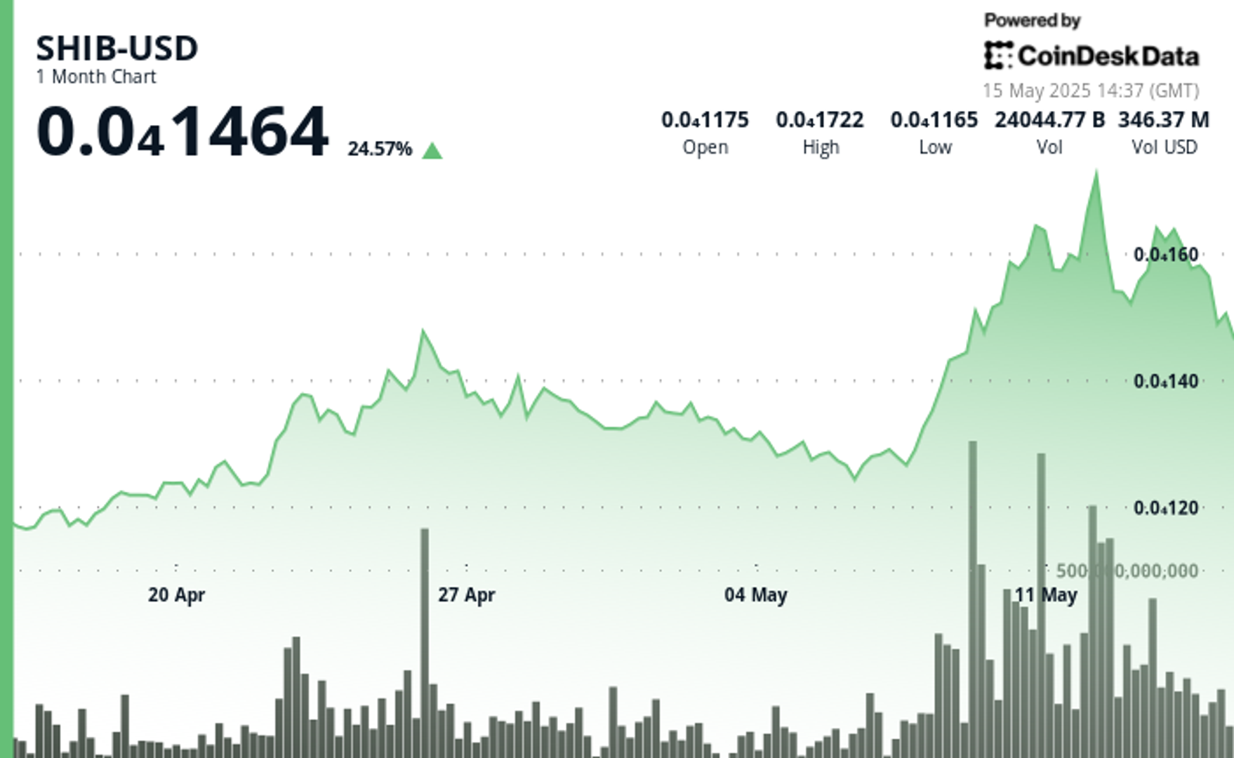shiba-inu-(shib)-price-drops-7%-in-24-hours-but-remains-up-25%-over-the-past-month