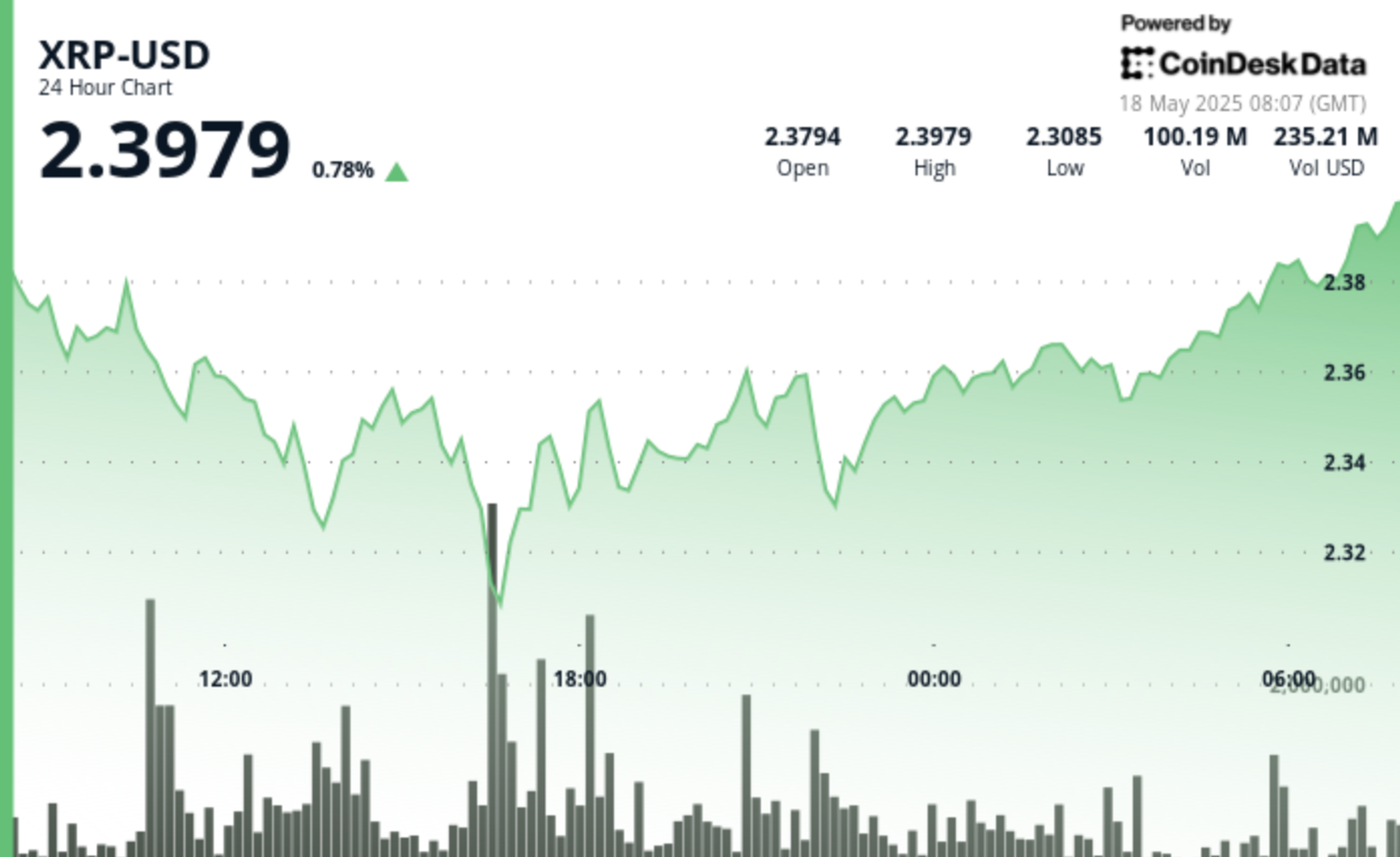 xrp-price-surges-after-v-shaped-recovery,-targets-$3.40