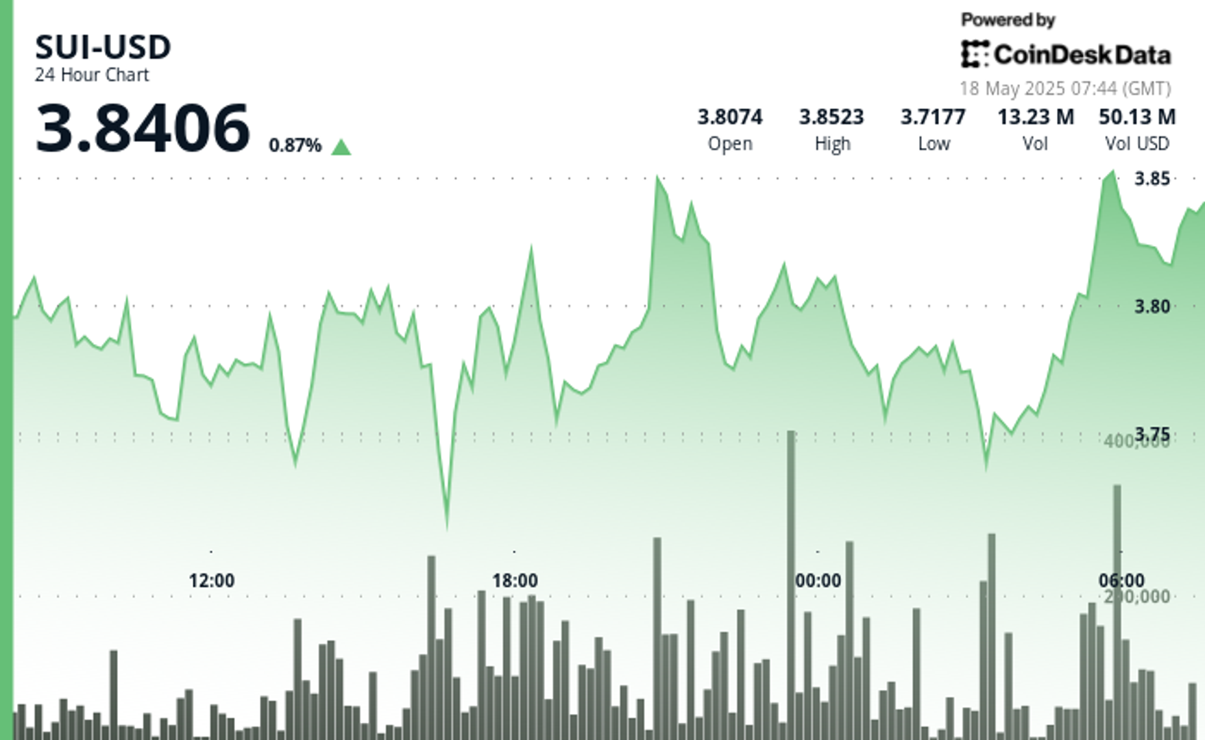 sui-surges-after-finding-strong-support-at-$3.75-level