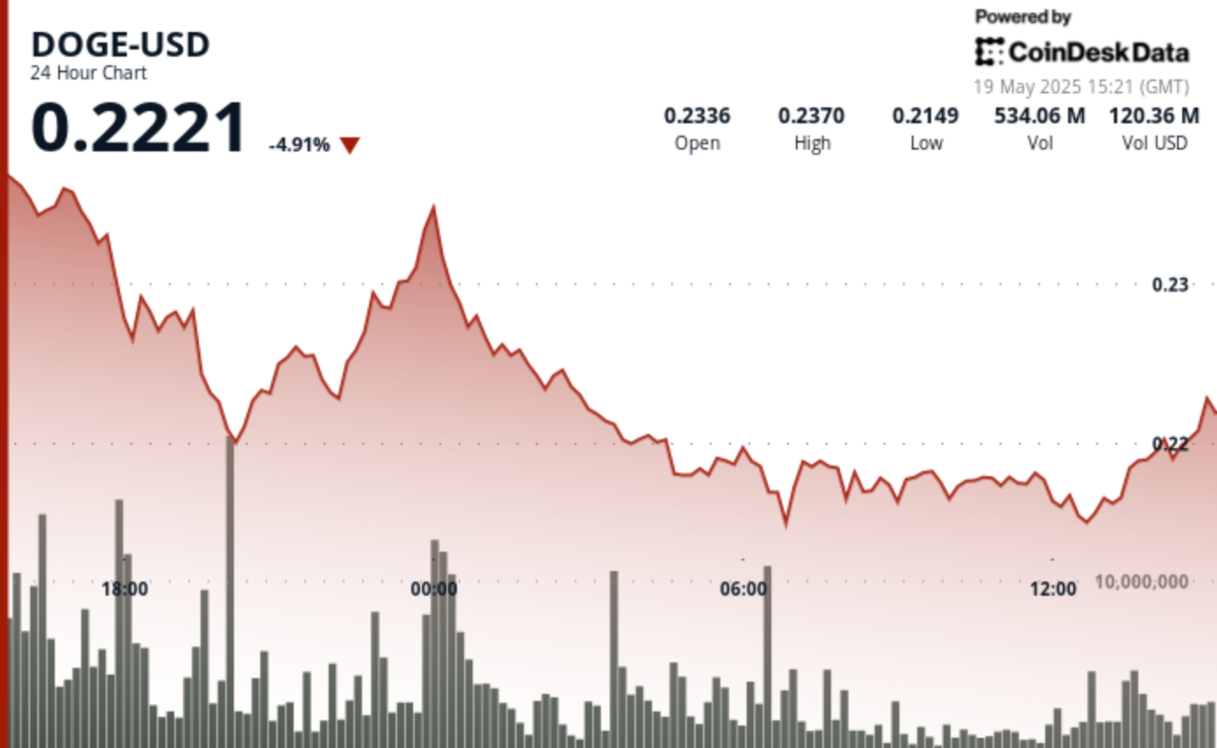 dogecoin-finds-support-after-sharp-drop-as-bulls-regain-momentum