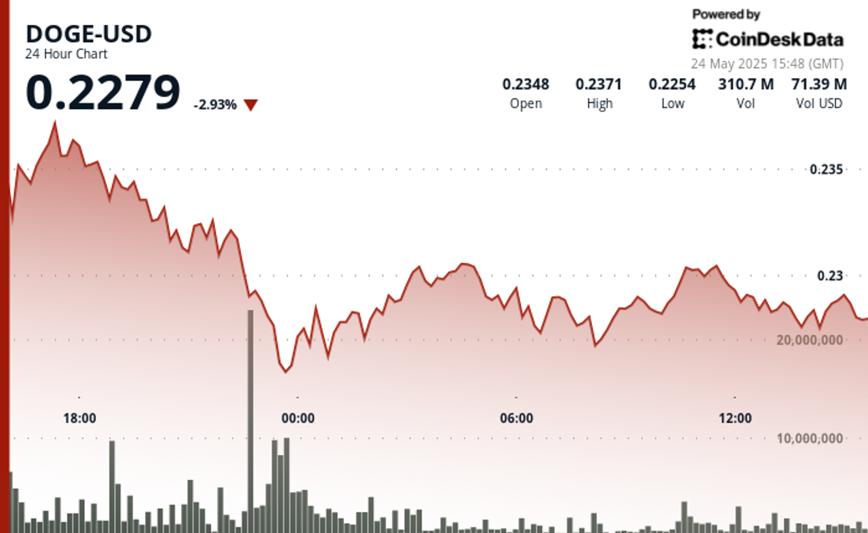 dogecoin-slides-below-$0.23-but-finds-support-as-buyer-demand-rebuilds