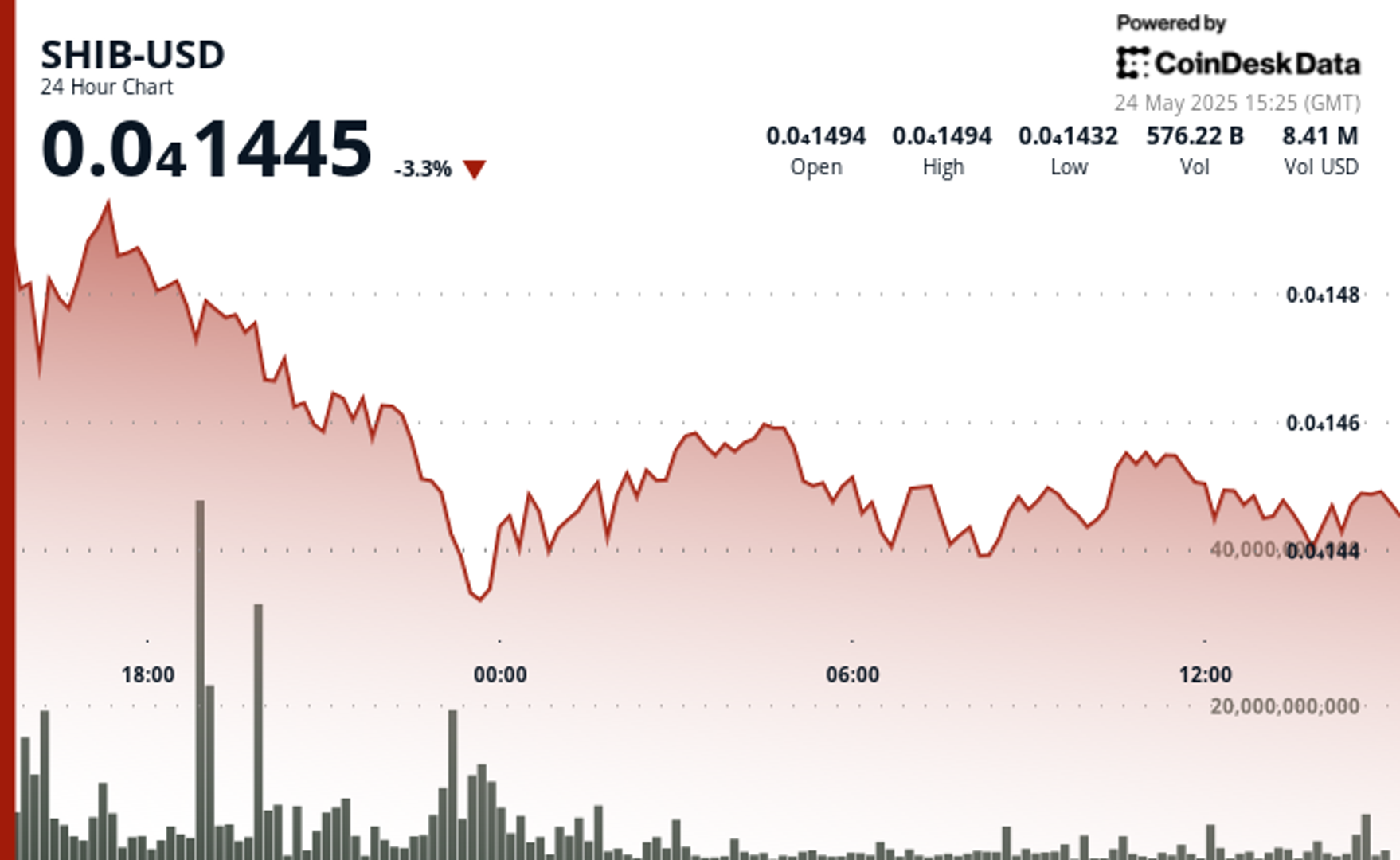 shib-slides-5%-but-finds-support-as-loyal-holders-hold-their-ground