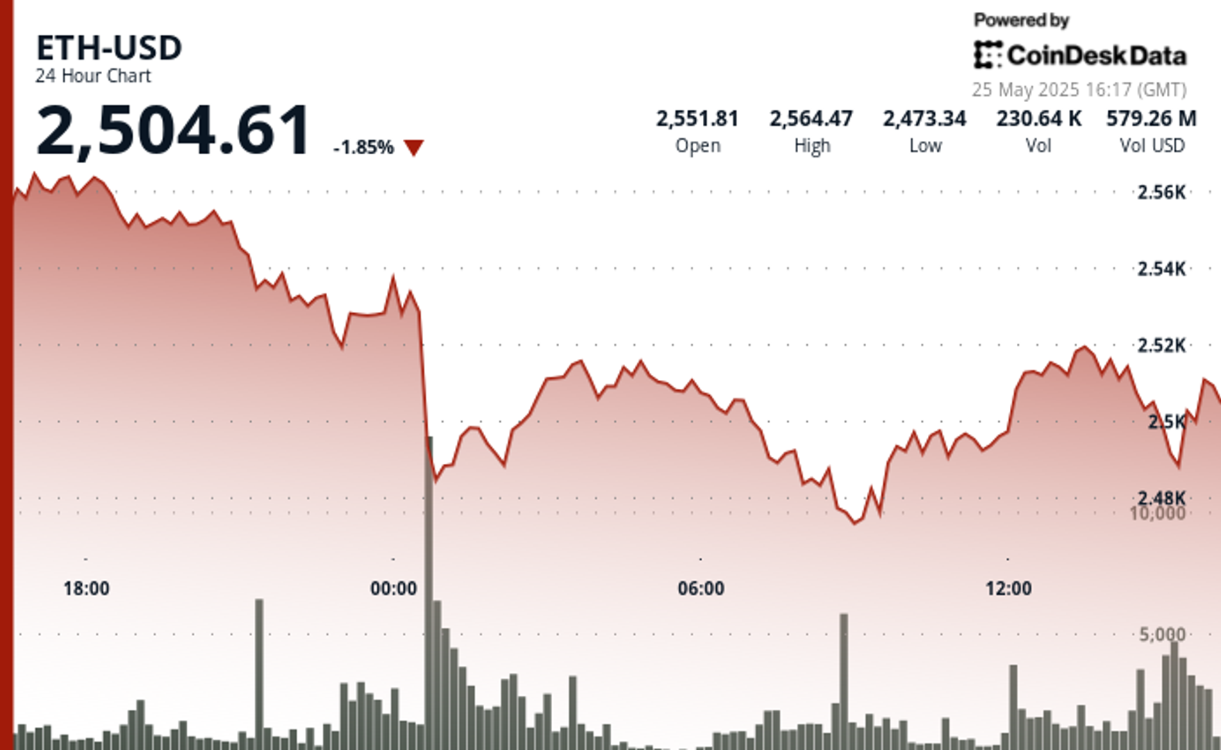 ethereum-surges-after-holding-$2,477,-fueled-by-very-heavy-trading-volume