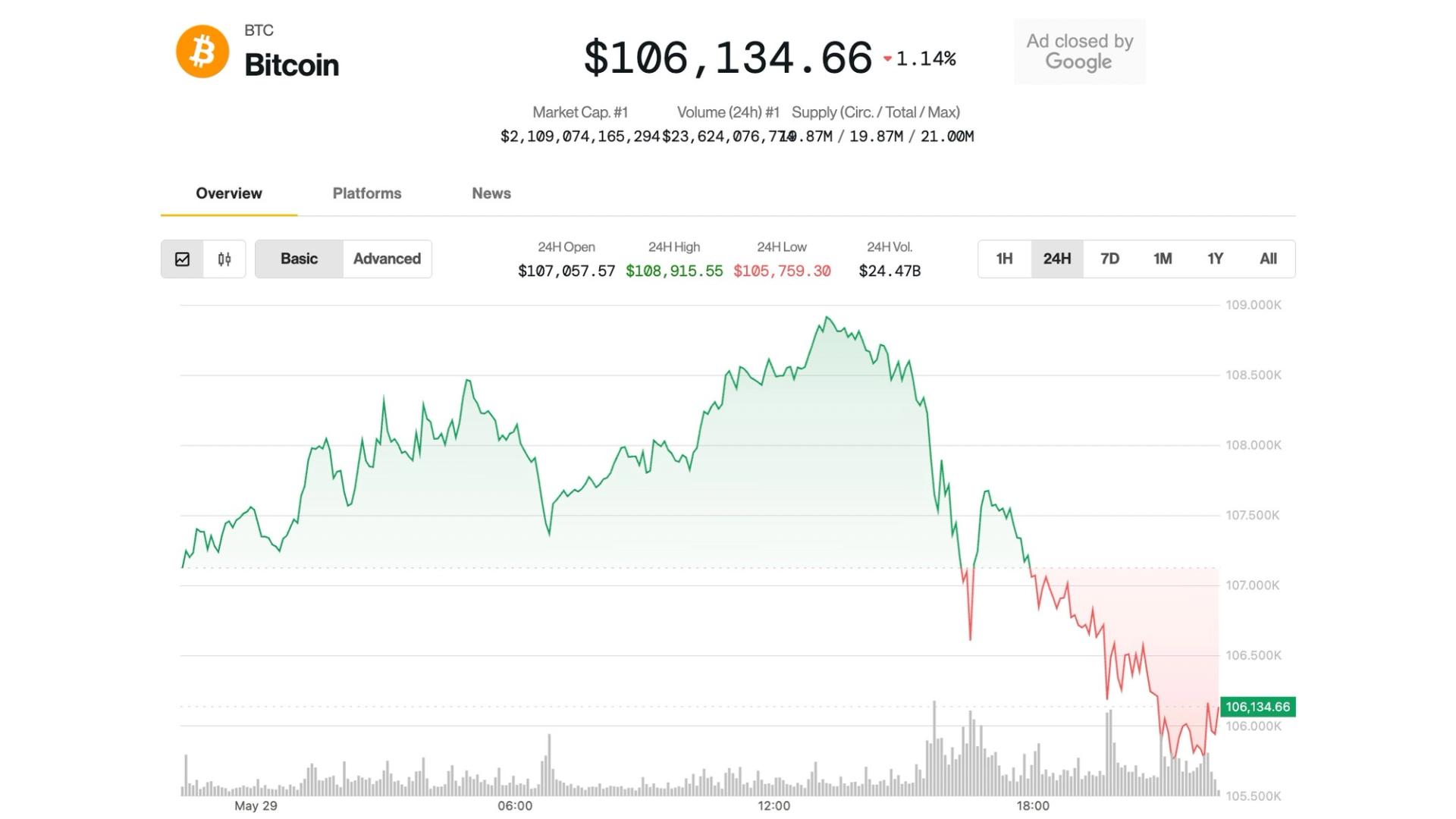 bitcoin-slides-below-$106k;-analyst-sees-ether-breakout-looming