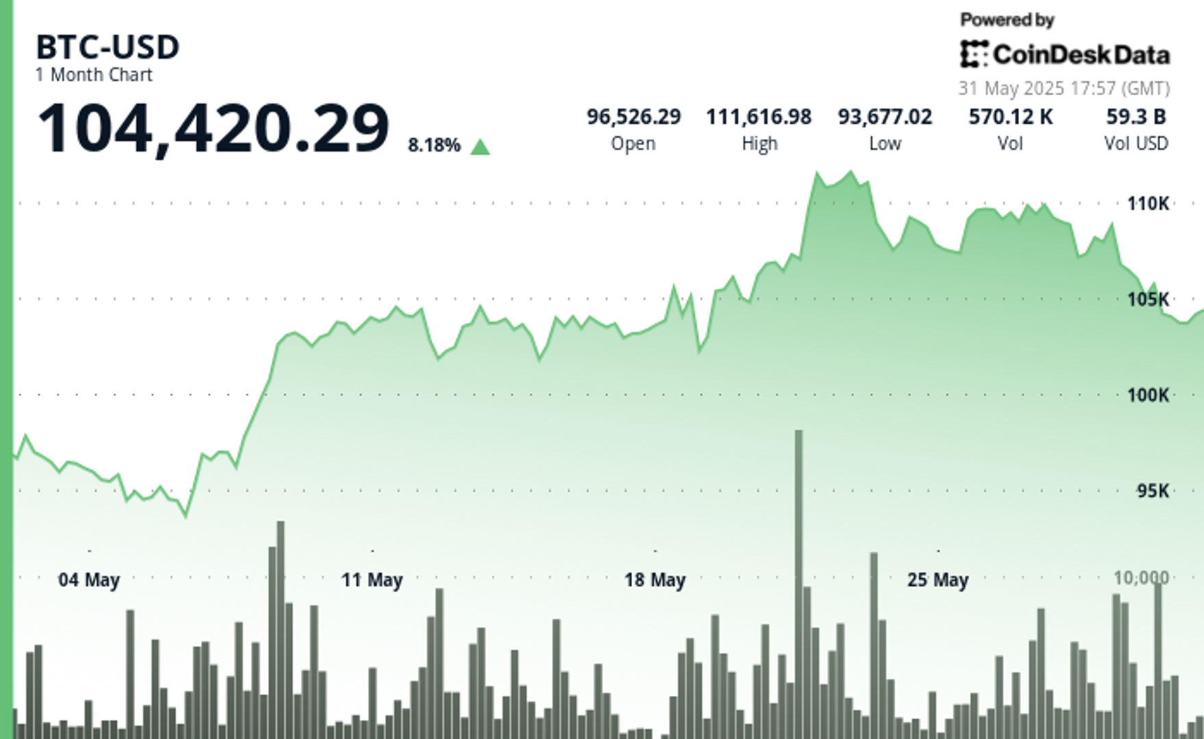 bitcoin-rebounds-above-$104,300-as-tariff-chaos-triggers-nearly-$1b-in-liquidations