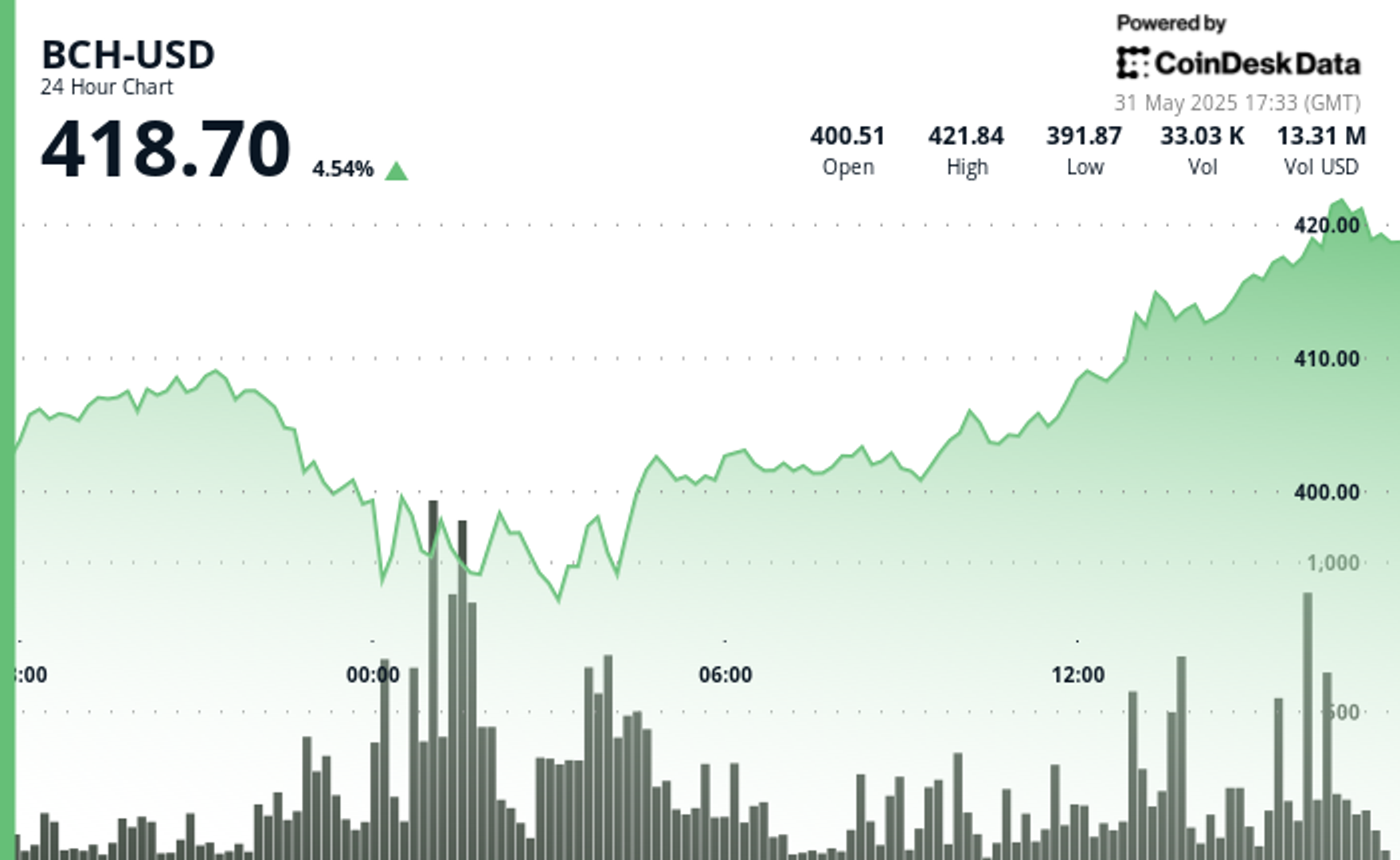 bitcoin-cash-rebounds-6.4%-as-bulls-defend-key-support-zone