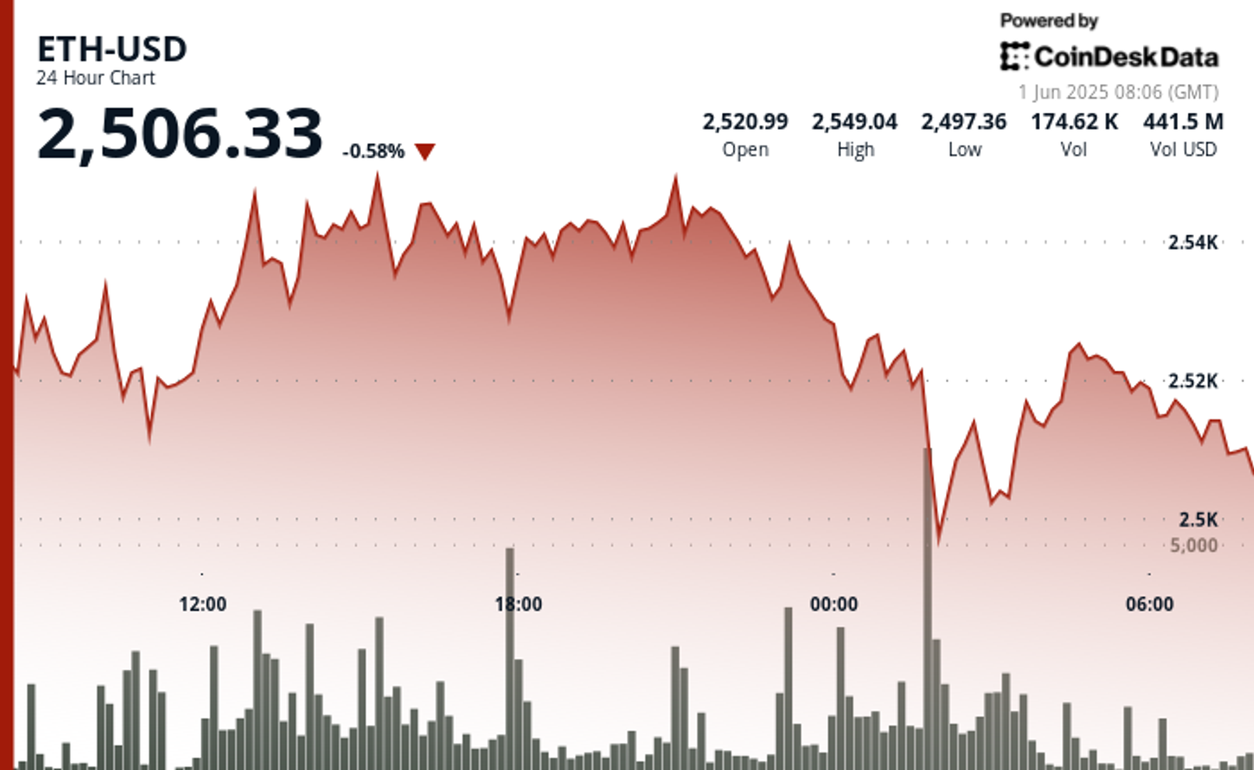 eth-price-dips-below-$2,500-on-whale-exit-fears,-then-bounces-back-above-key-level