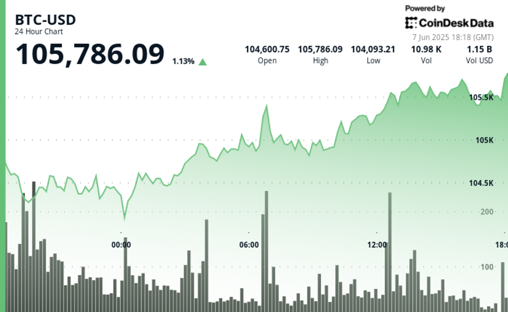 bitcoin-holds-above-$105k-despite-donald-trump’s-threats-against-elon-musk