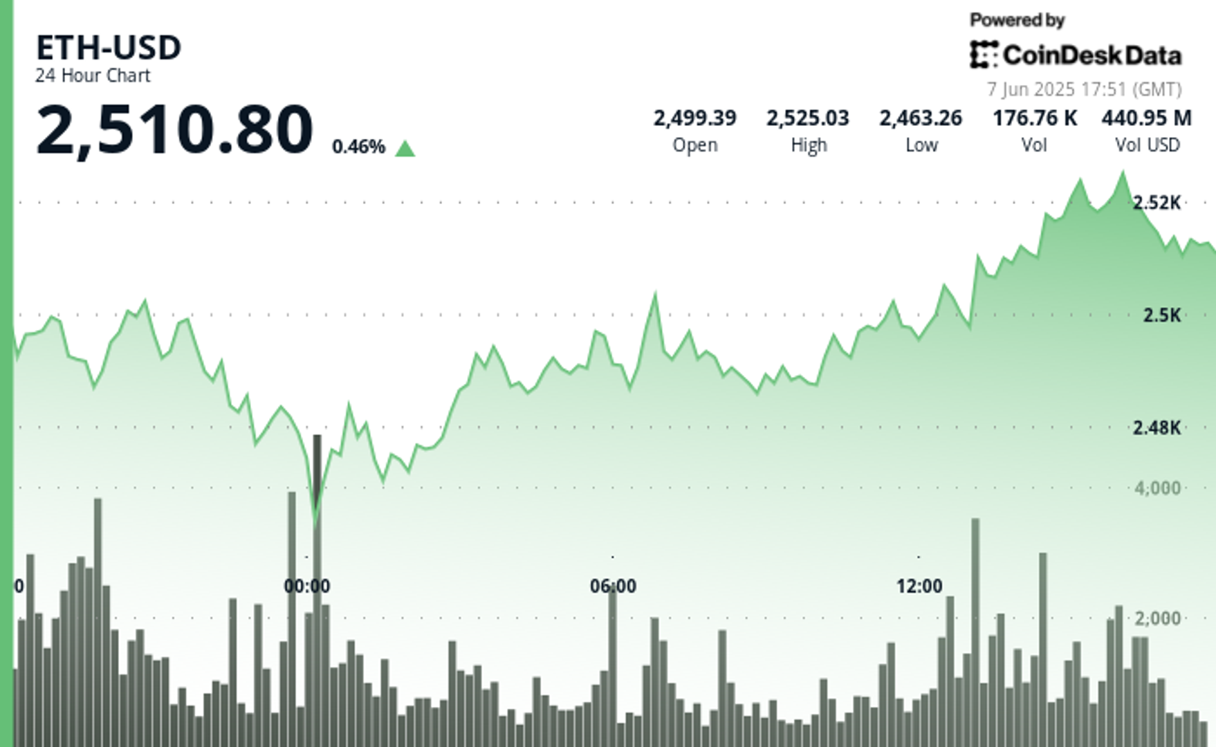 ether-holds-steady-above-$2,500-as-etf-demand-signals-institutional-confidence