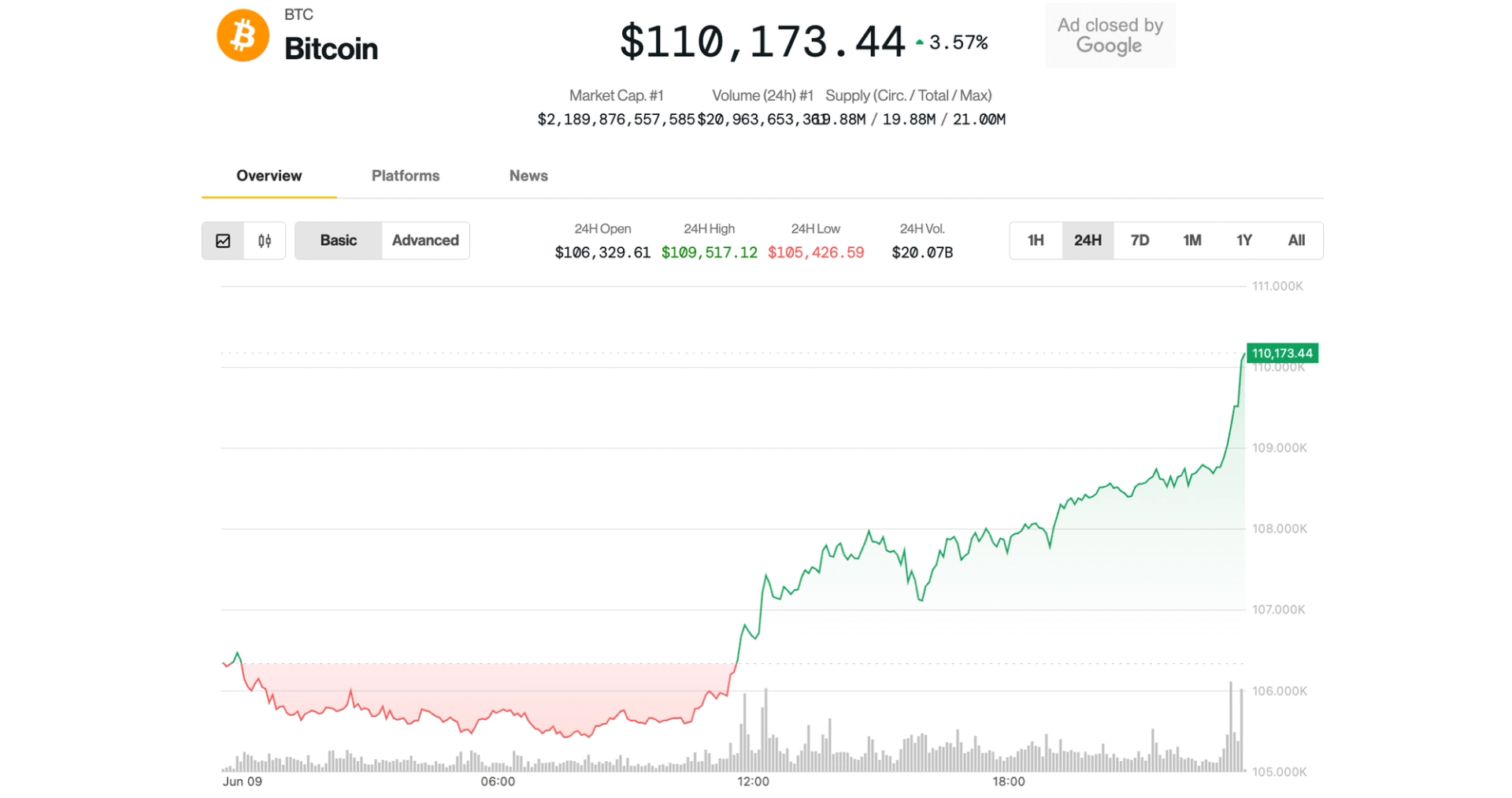 bitcoin-climbs-above-$110k,-‘at-crossroads’-for-next-major-move