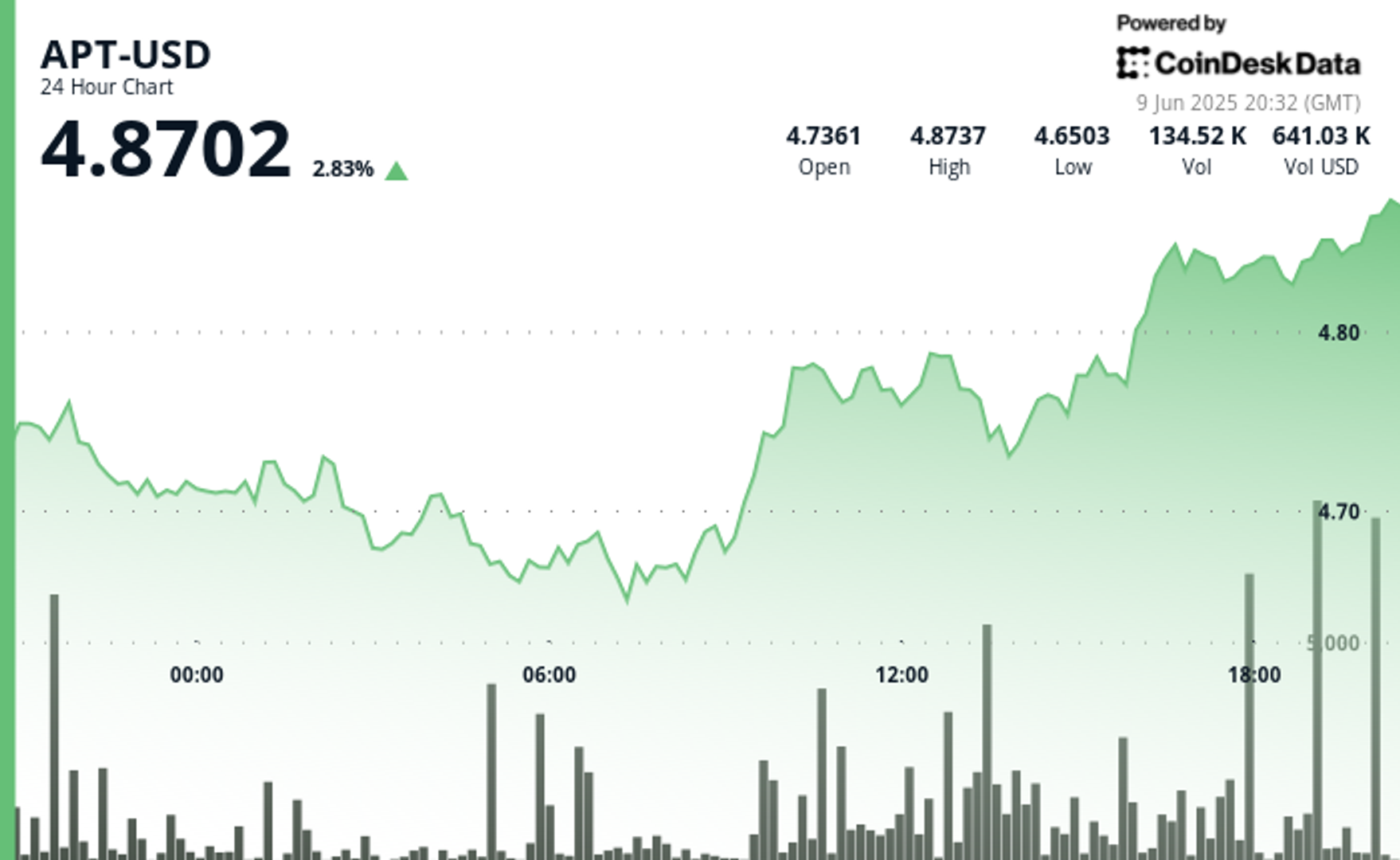 aptos’-apt-gains-4%-on-significant-volume,-has-more-potential-upside
