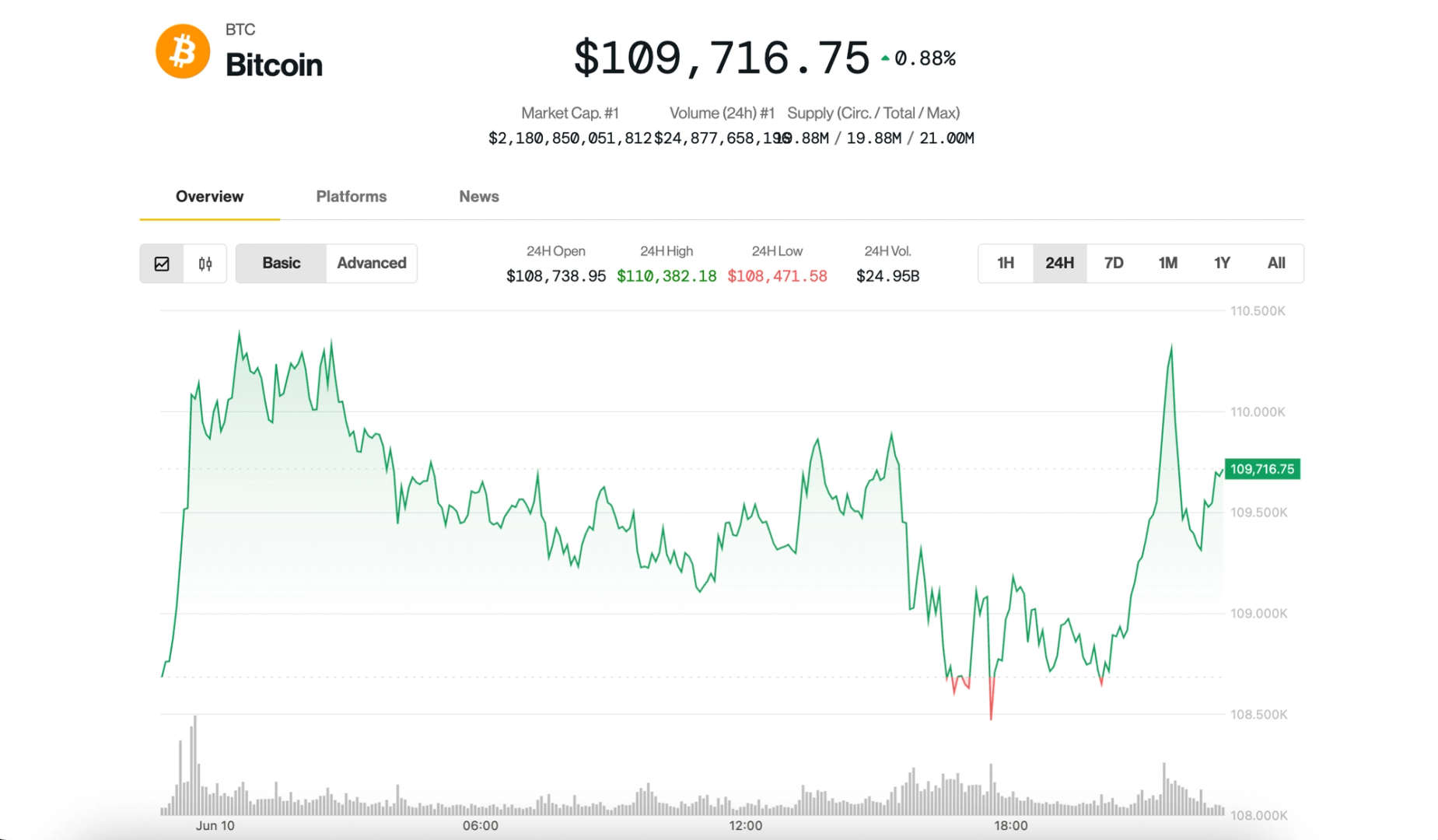 bitcoin-rises-to-$110k-as-altcoins-rally;-traders-skeptical-of-breakout