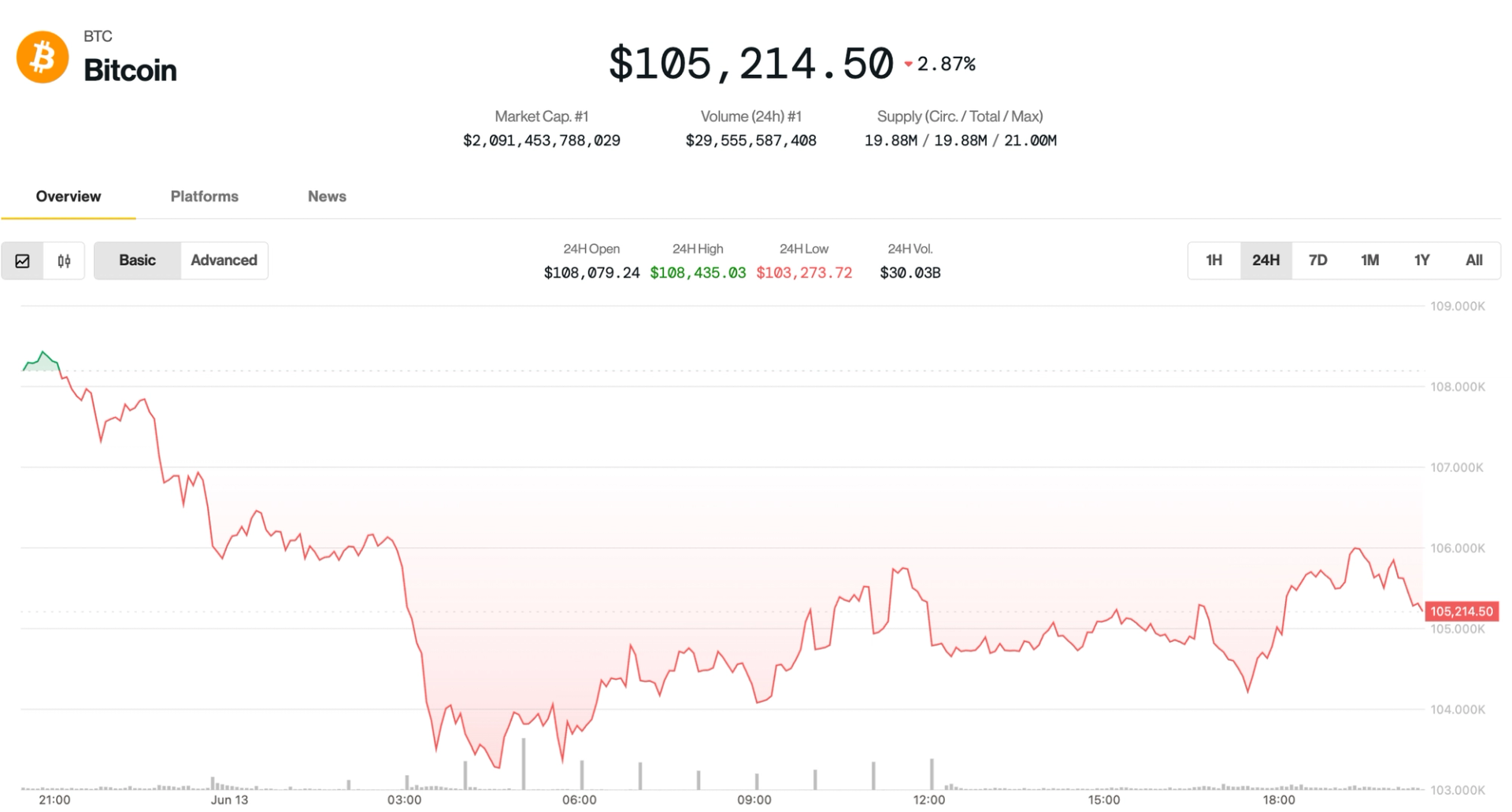 bitcoin-bounces-to-$106k-after-iran-israel-jitters,-but-analysts-warn-of-deeper-pullback