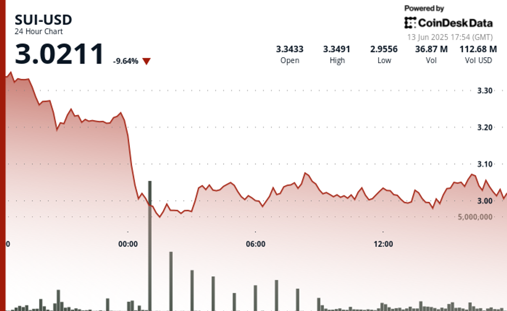 sui-drops-10%-to-$3.02,-but-is-a-turnaround-forming-after-buyers-step-in-near-$3?