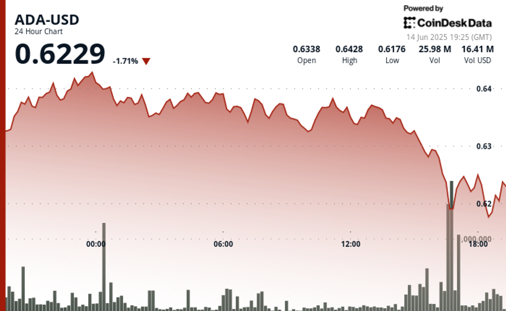 ada-hovers-around-$0.62-as-new-enterprise-product-launch-offsets-whale-driven-pressure