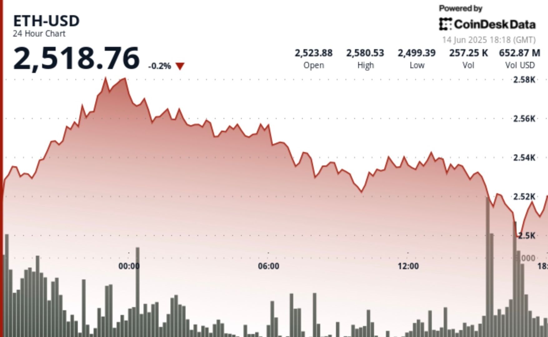 eth-whales-and-sharks-accumulate-1.49m-eth-in-30-days-as-retail-pulls-back