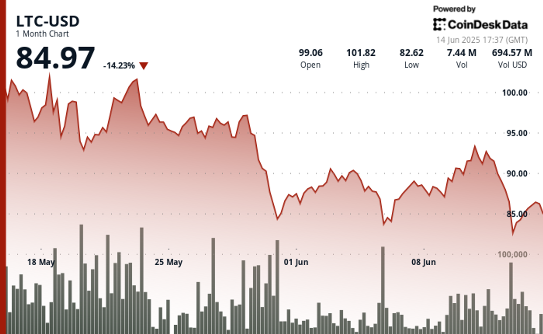 litecoin-price-struggles-despite-etf-optimism-as-war-tensions-rattle-market