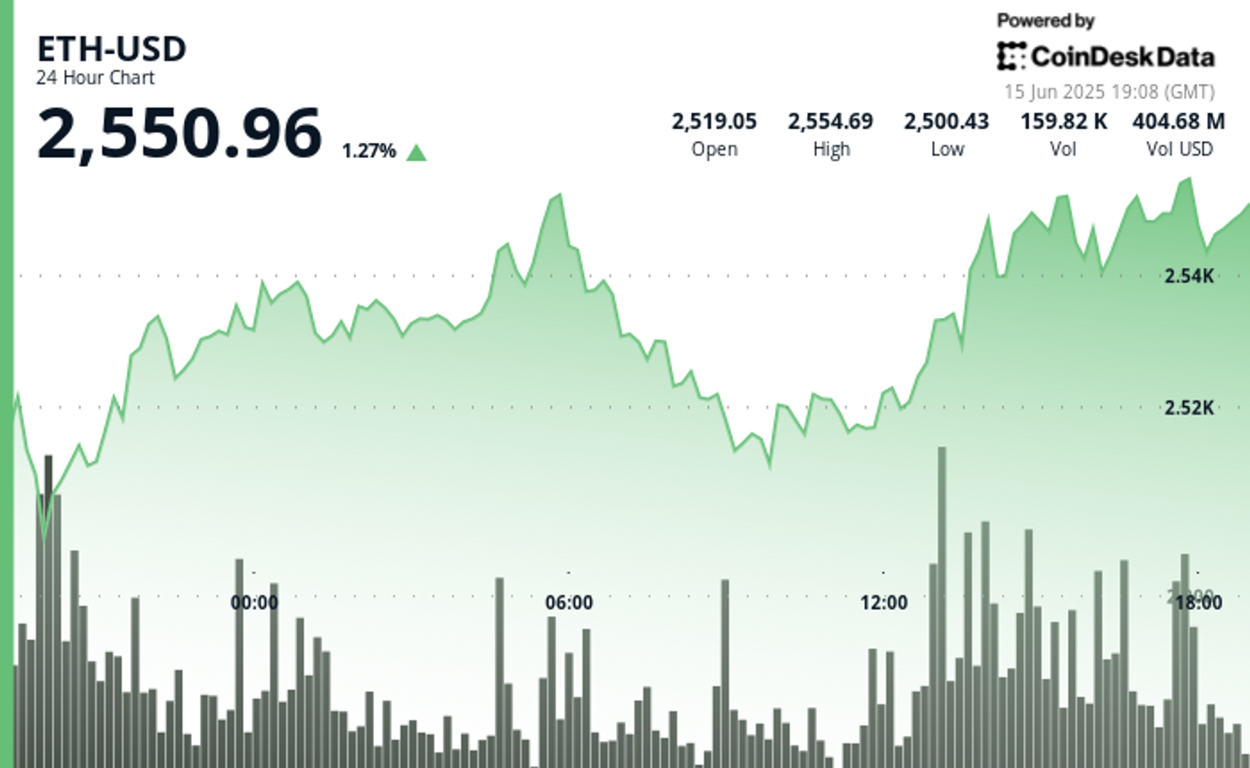 eth-holds-strong;-is-it-the-‘digital-oil’-powering-the-global-digital-economy?