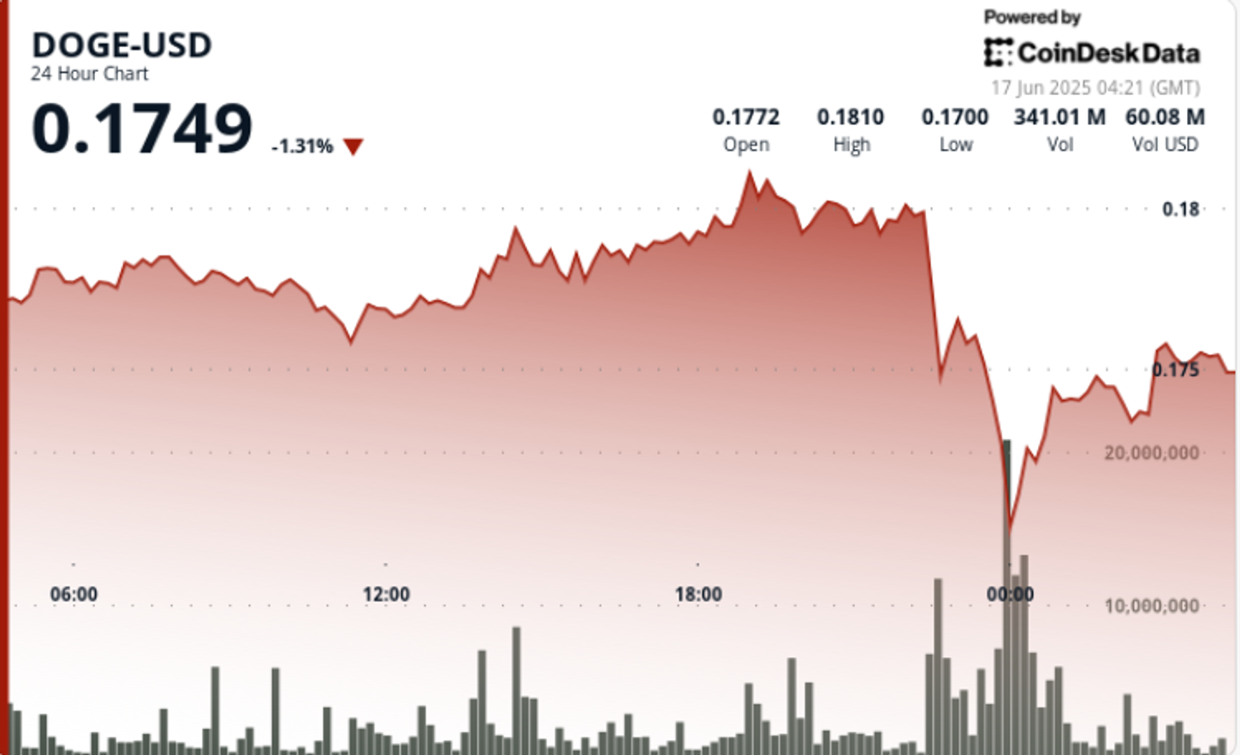 dogecoin-shows-‘higher-highs’-price-action-in-short-term-relief-for-bulls