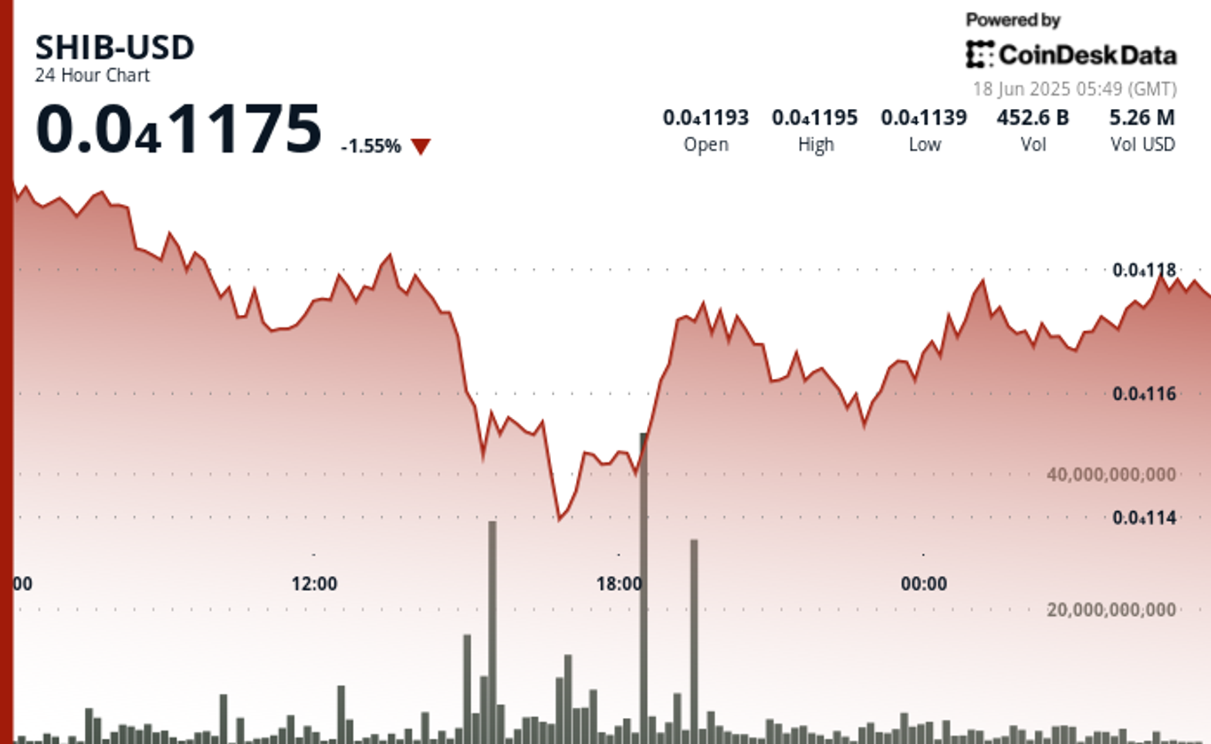 shib-long-short-ratio-slides-as-over-$1.8m-in-bullish-bets-liquidated