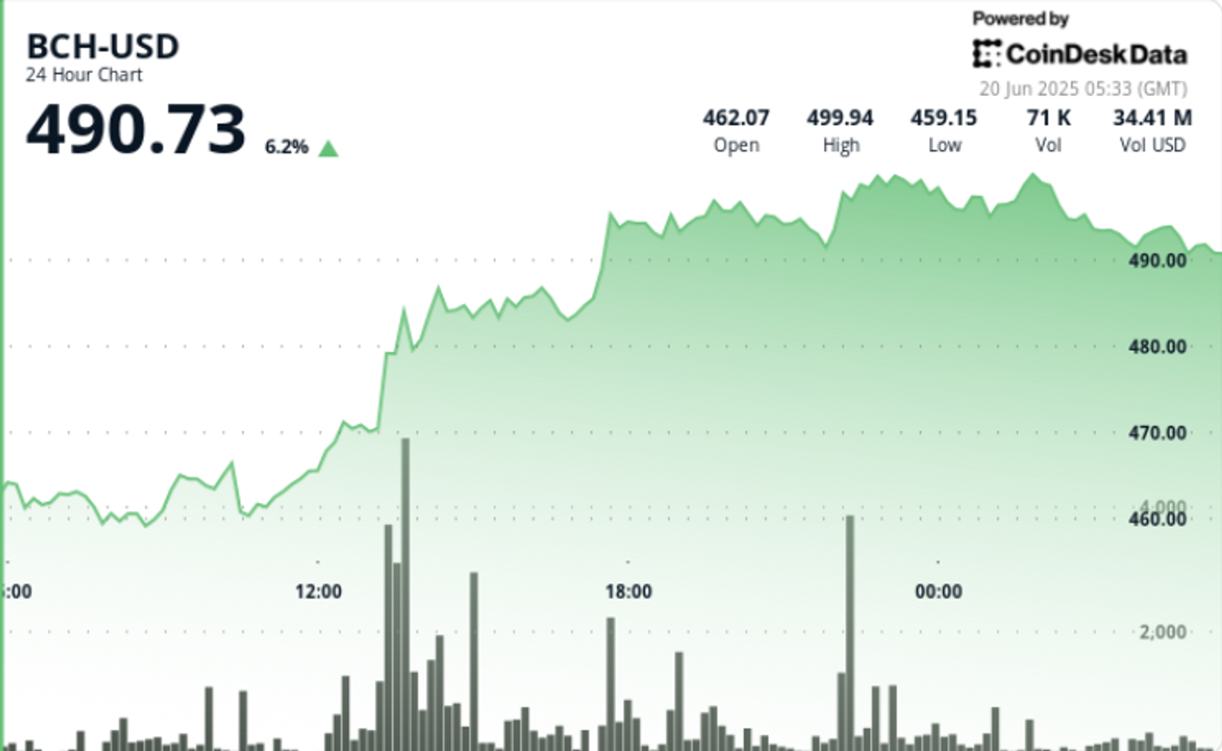 bitcoin-cash-stages-surprise-run-to-near-$500-as-volumes-spike-500%