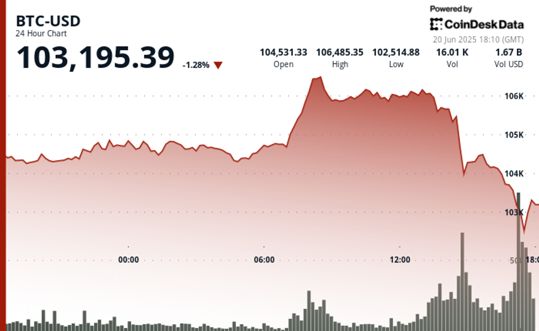 bitcoin-quickly-plunges-below-$103k,-with-volatility-burst-spurring-$450m-in-crypto-liquidations