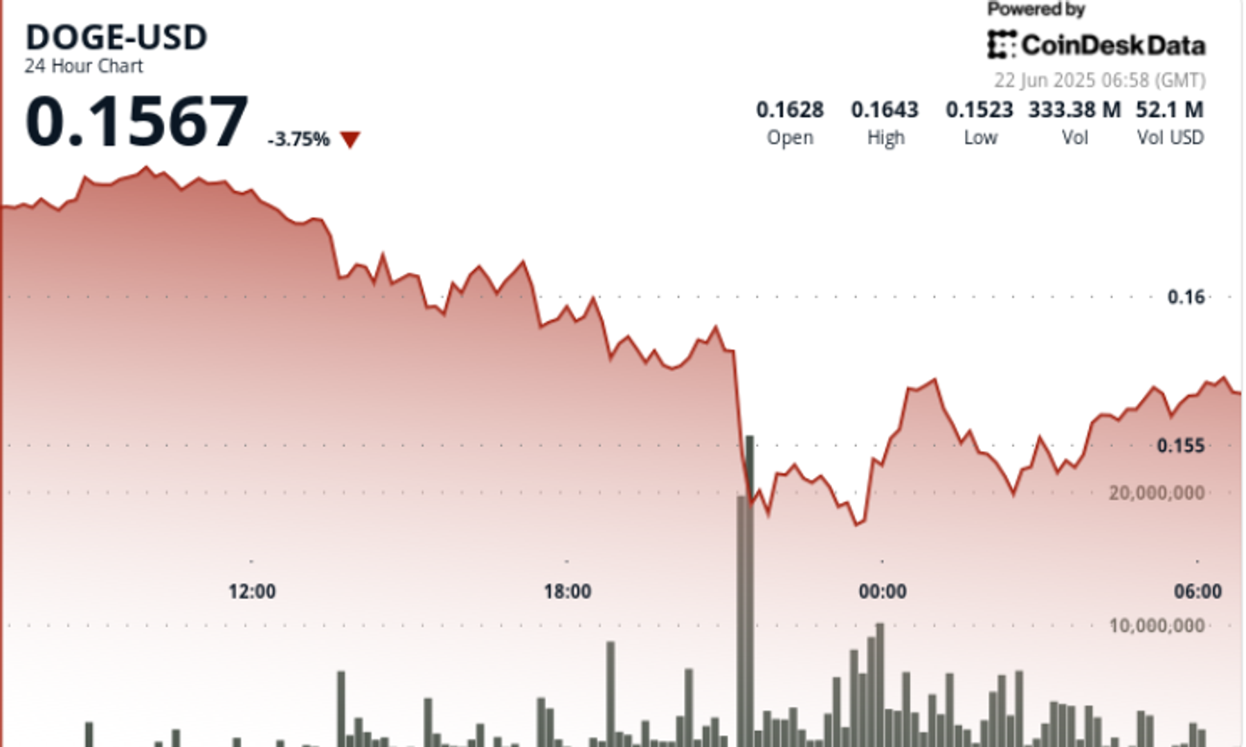 dogecoin-drops-8%-but-shows-v-shaped-recovery-in-boost-for-bulls