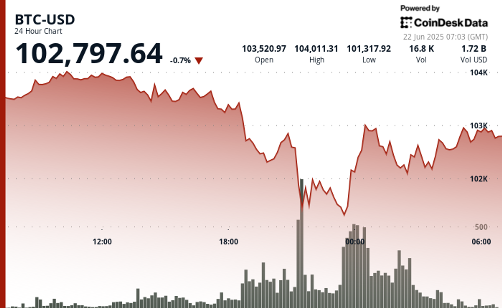 bitcoin-rallies-above-$102k-after-panic-sellers-dump-into-war-fears