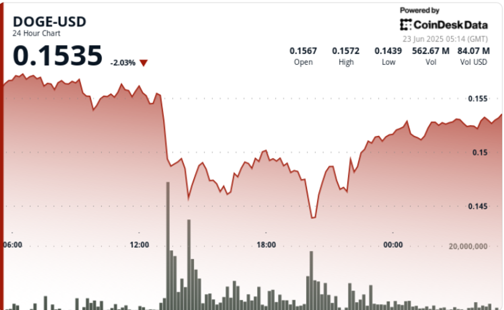 dogecoin-jumps-after-rollercoaster-weekend-price-action