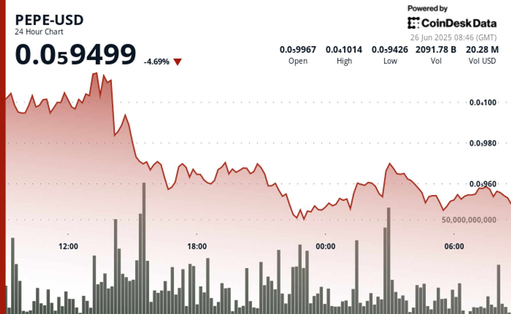 pepe-slides-5%-as-hype-fades-despite-elon-musk’s-april-nod