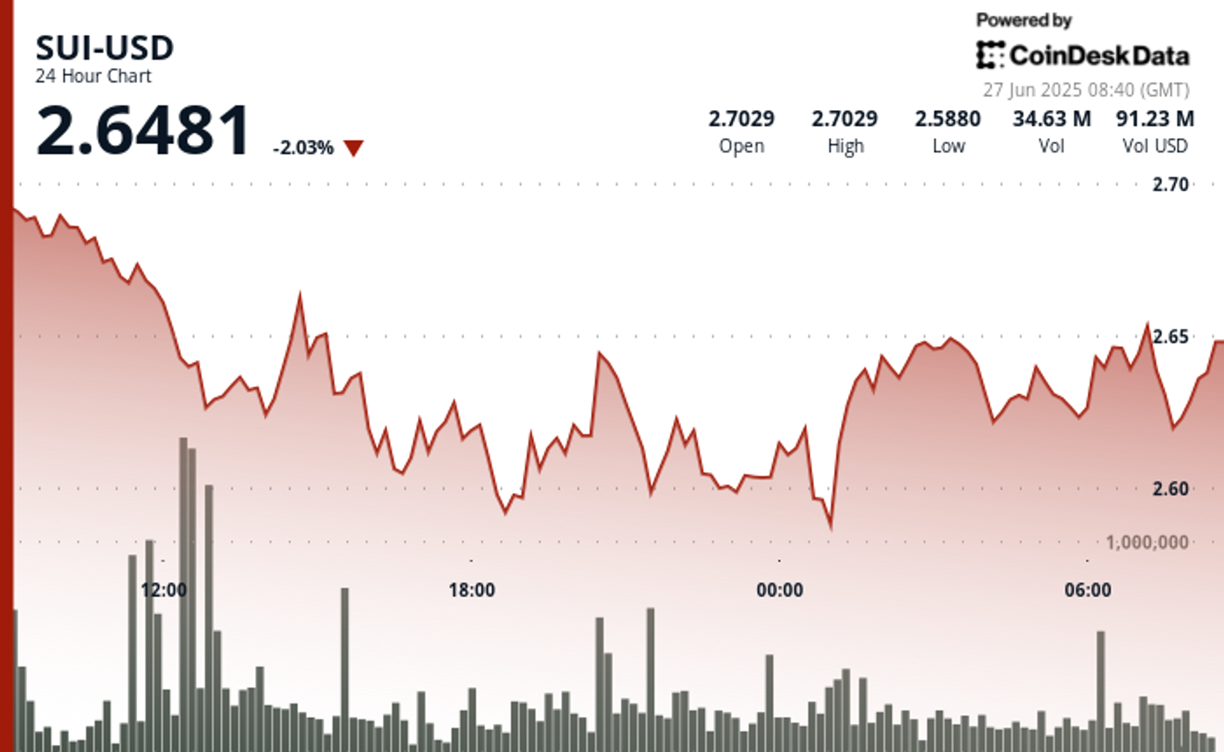 sui-rebounds-from-key-support-as-nasdaq-listed-lion-group-eyes-treasury-purchase