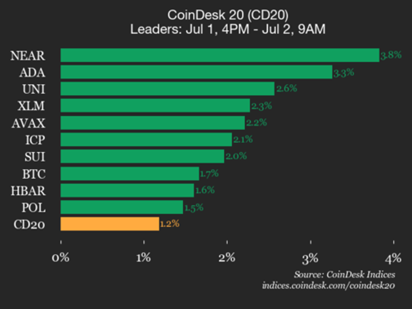 coindesk-20-performance-update:-near-protocol-rises-3.8%-as-index-trades-higher