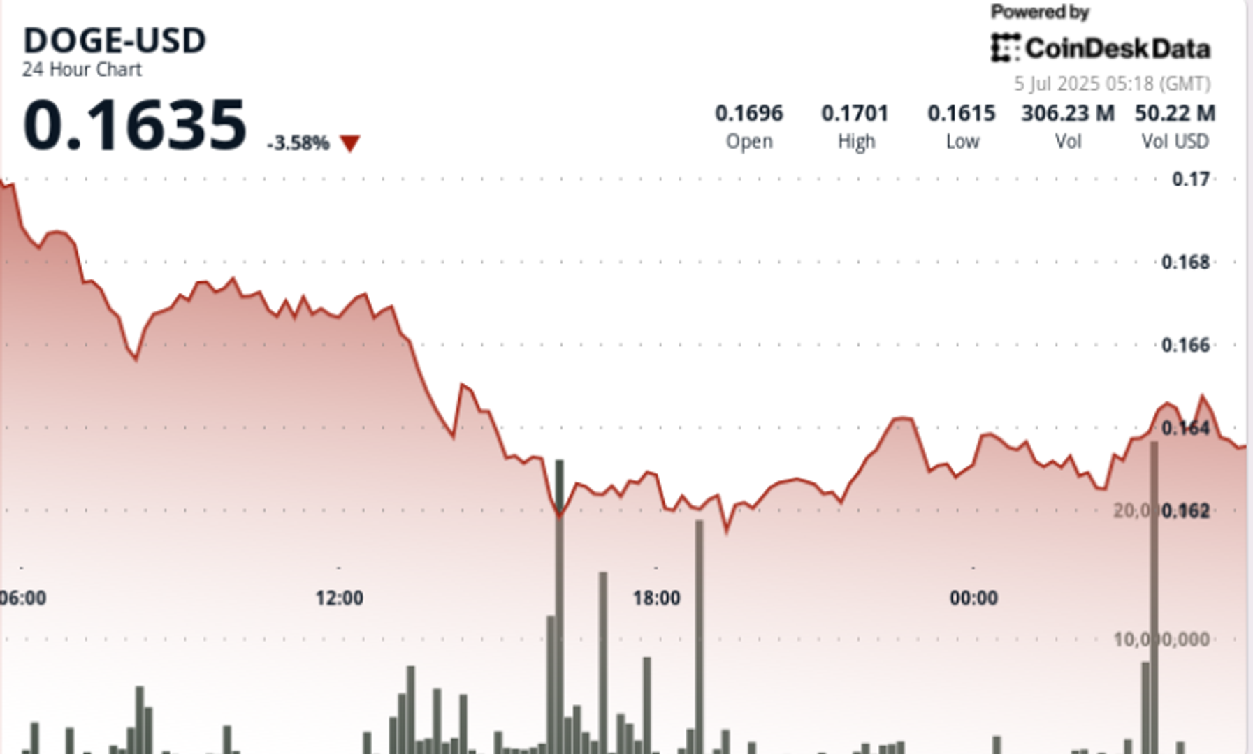 dogecoin-holds-16-cent-support-as-bulls-defend-multi-week-floor