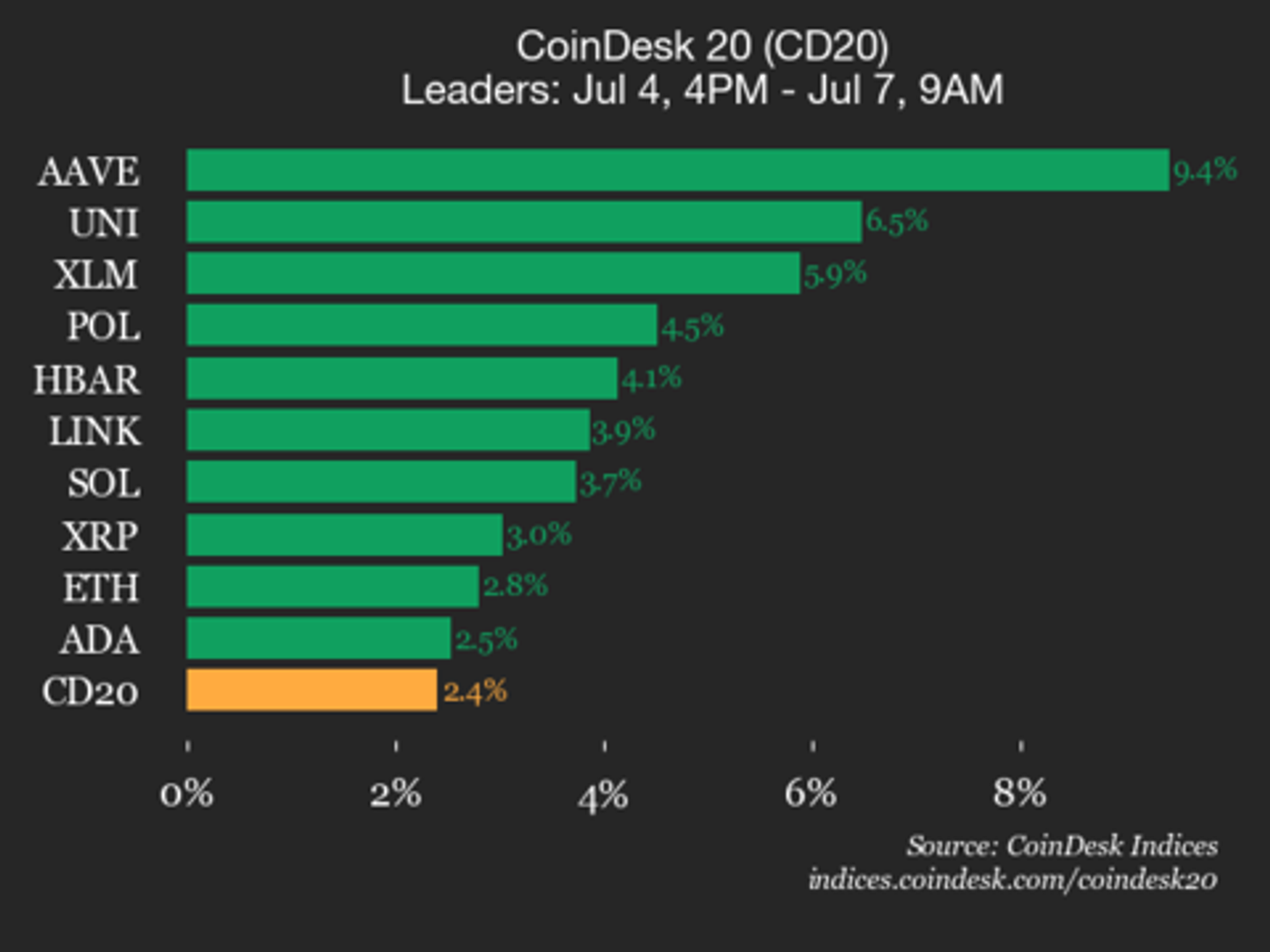 coindesk-20-performance-update:-aave-gains-9.4%-as-all-assets-trade-higher