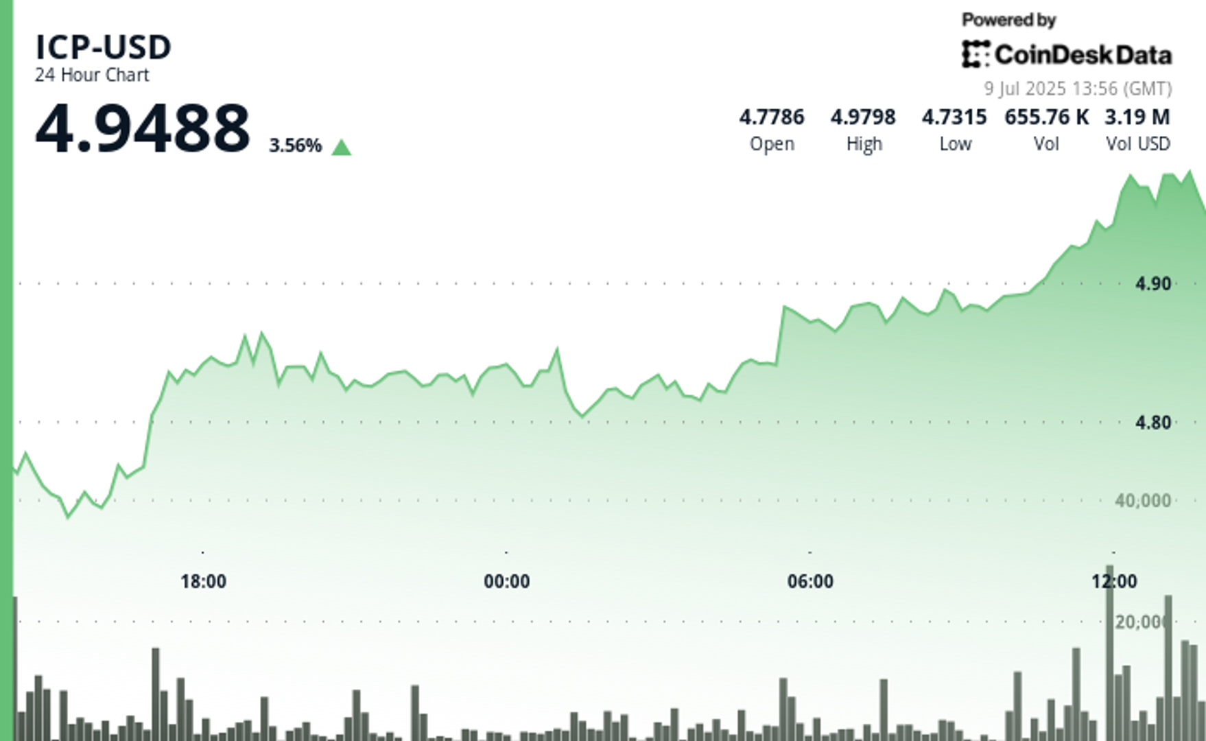 icp-approaches-$5-as-breakout-volume-and-defi-btc-flows-signal-strength