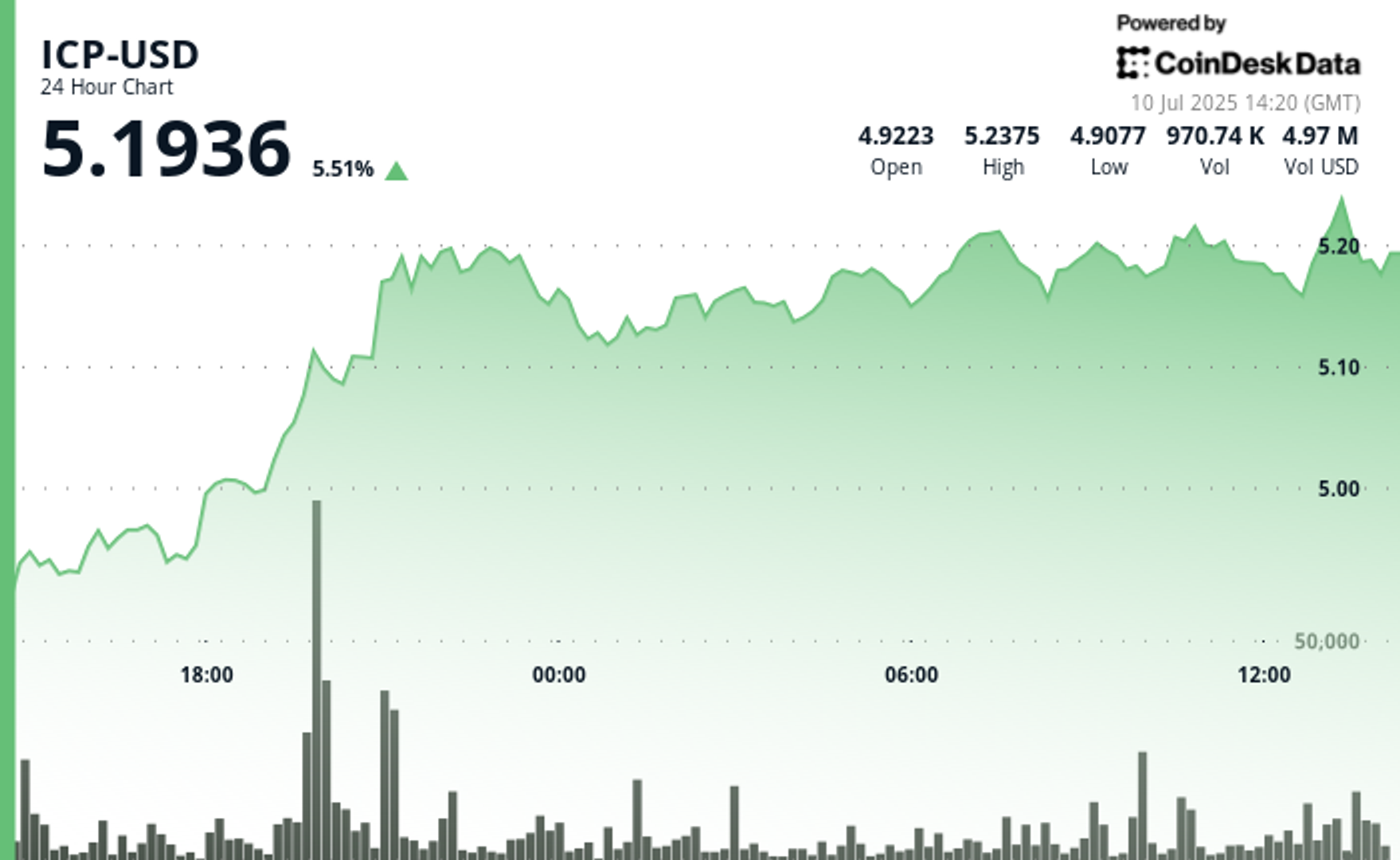 icp-surges-4%-on-strong-volume-and-developer-momentum