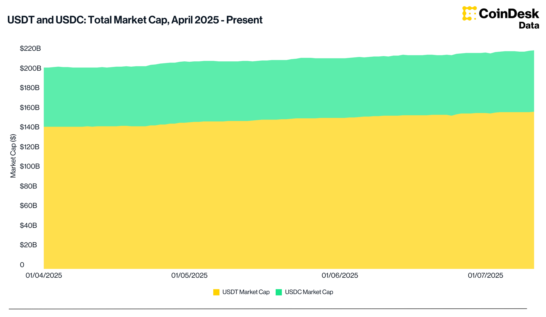 tether/circle-stablecoin-supply-growth-signals-strong-liquidity-backing-crypto-rally