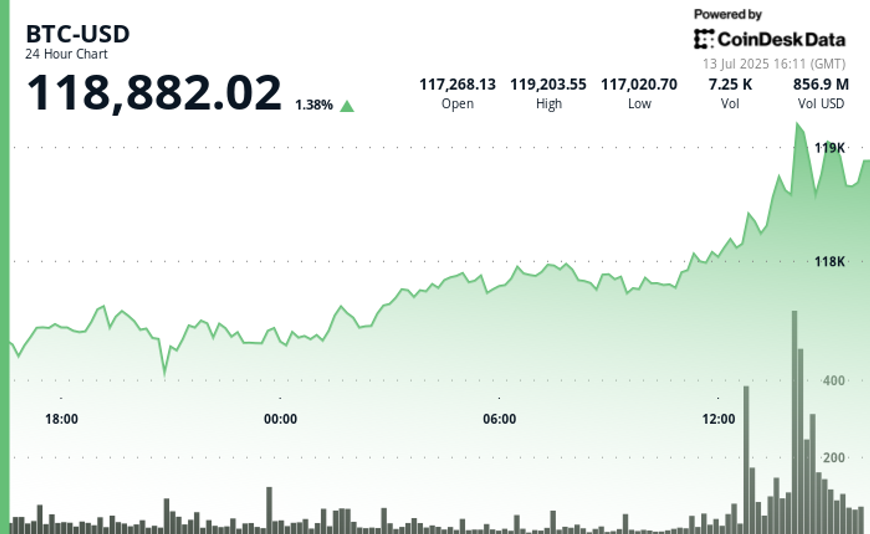 bitcoin-breaks-$119k,-but-xlm-and-hbar-aren’t-impressed-by-its-meager-percentage-gain