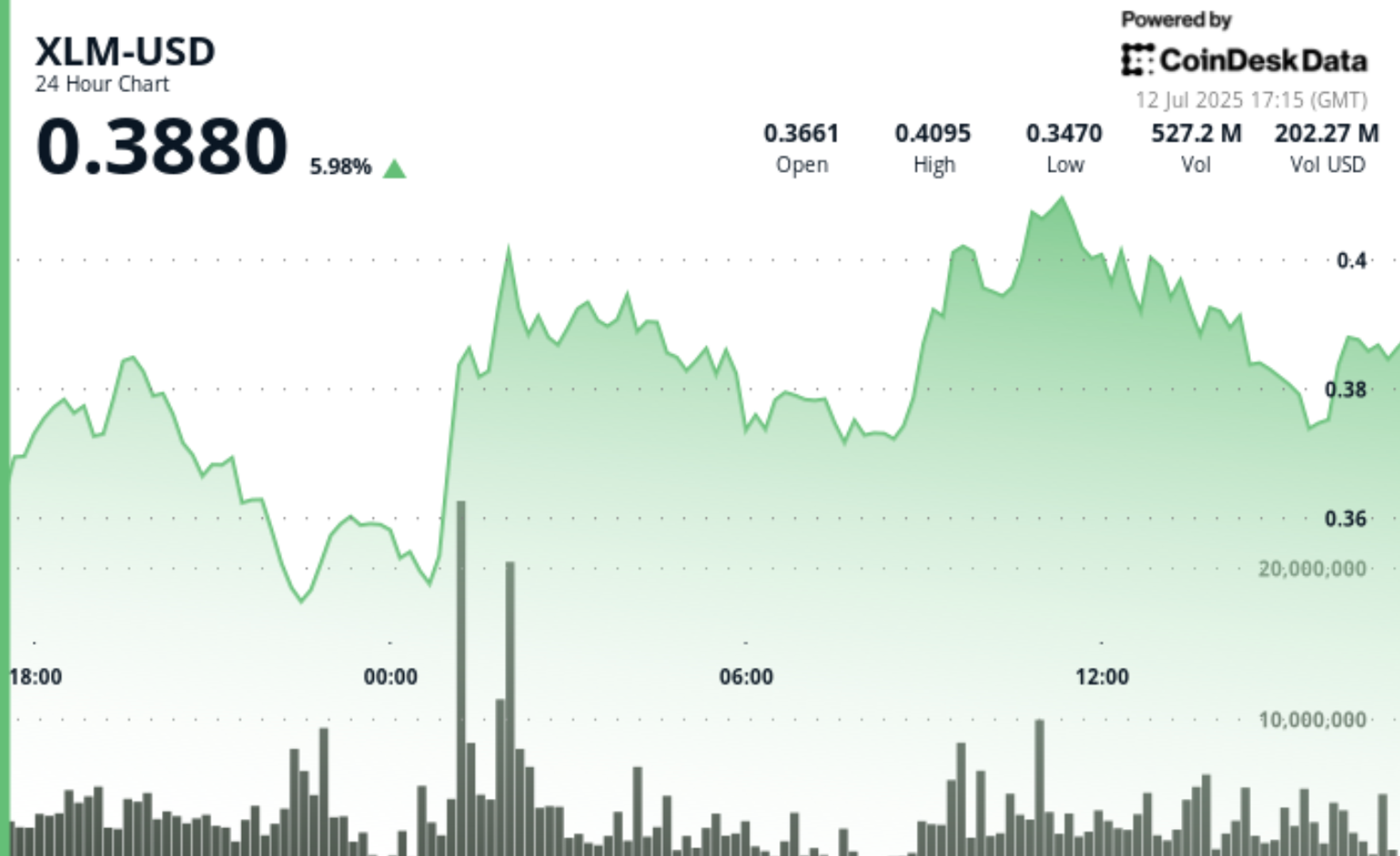 stellar-performance-from-xlm-as-it-posts-top-24h-percentage-gain-among-top-20-cryptos
