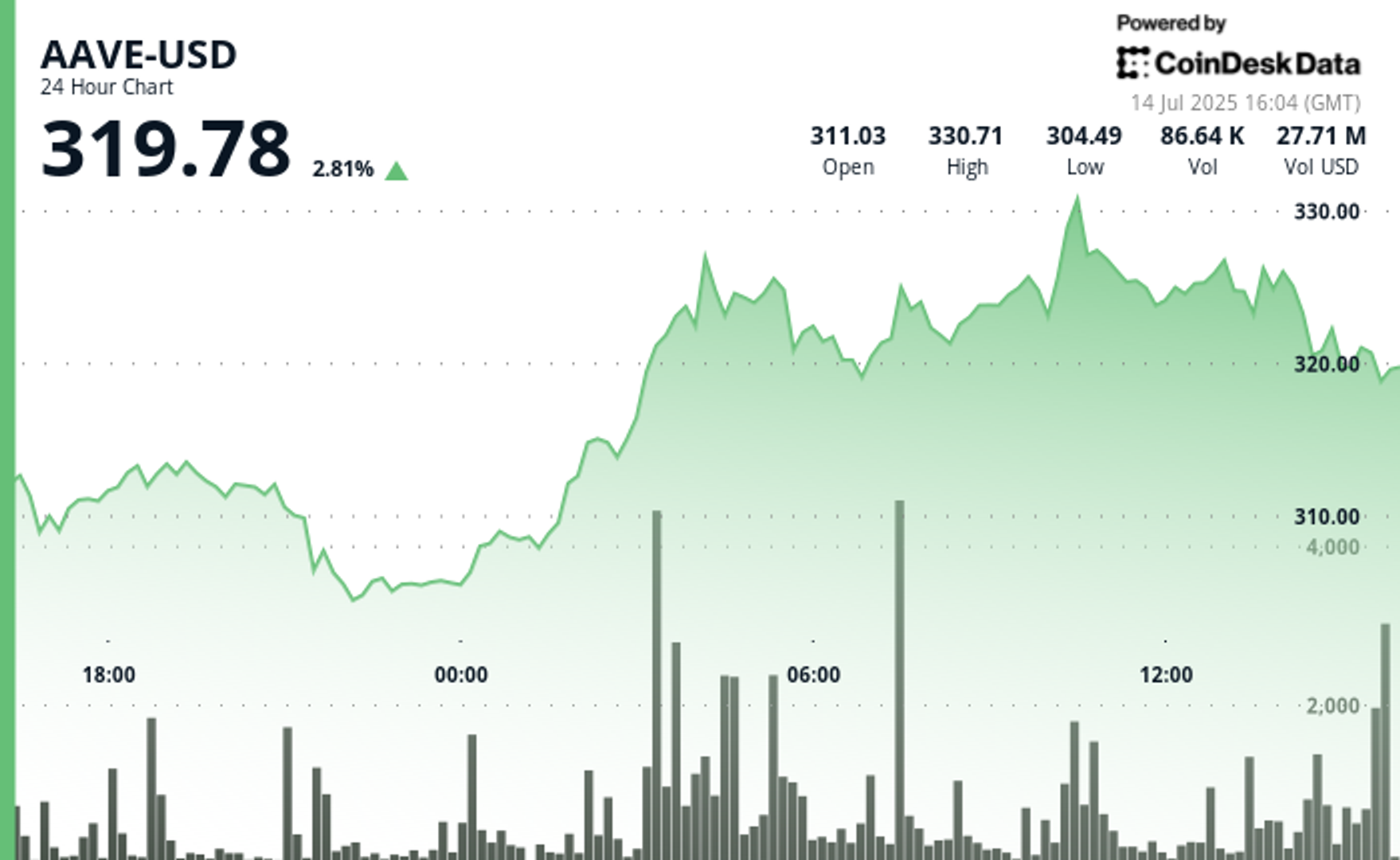 aave-surges-as-deposits-hit-$50b;-poised-to-benefit-from-us.-crypto-regulation