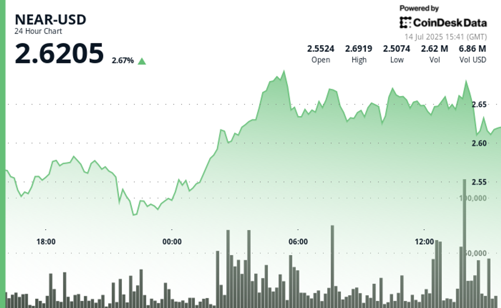 near-surges-7%-in-strong-bullish-recovery-rally