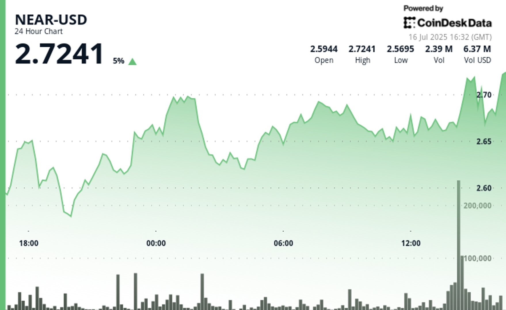 near-surges-8%-as-altcoins-turn-bullish