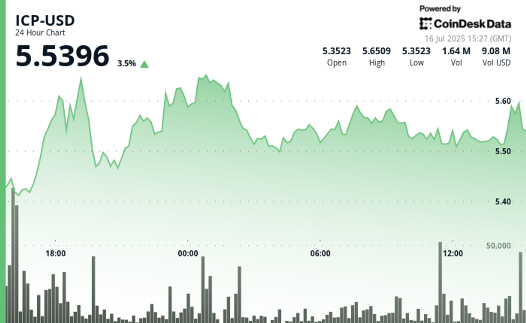 icp-climbs-with-broader-crypto-rally,-holds-gains-above-$5.50