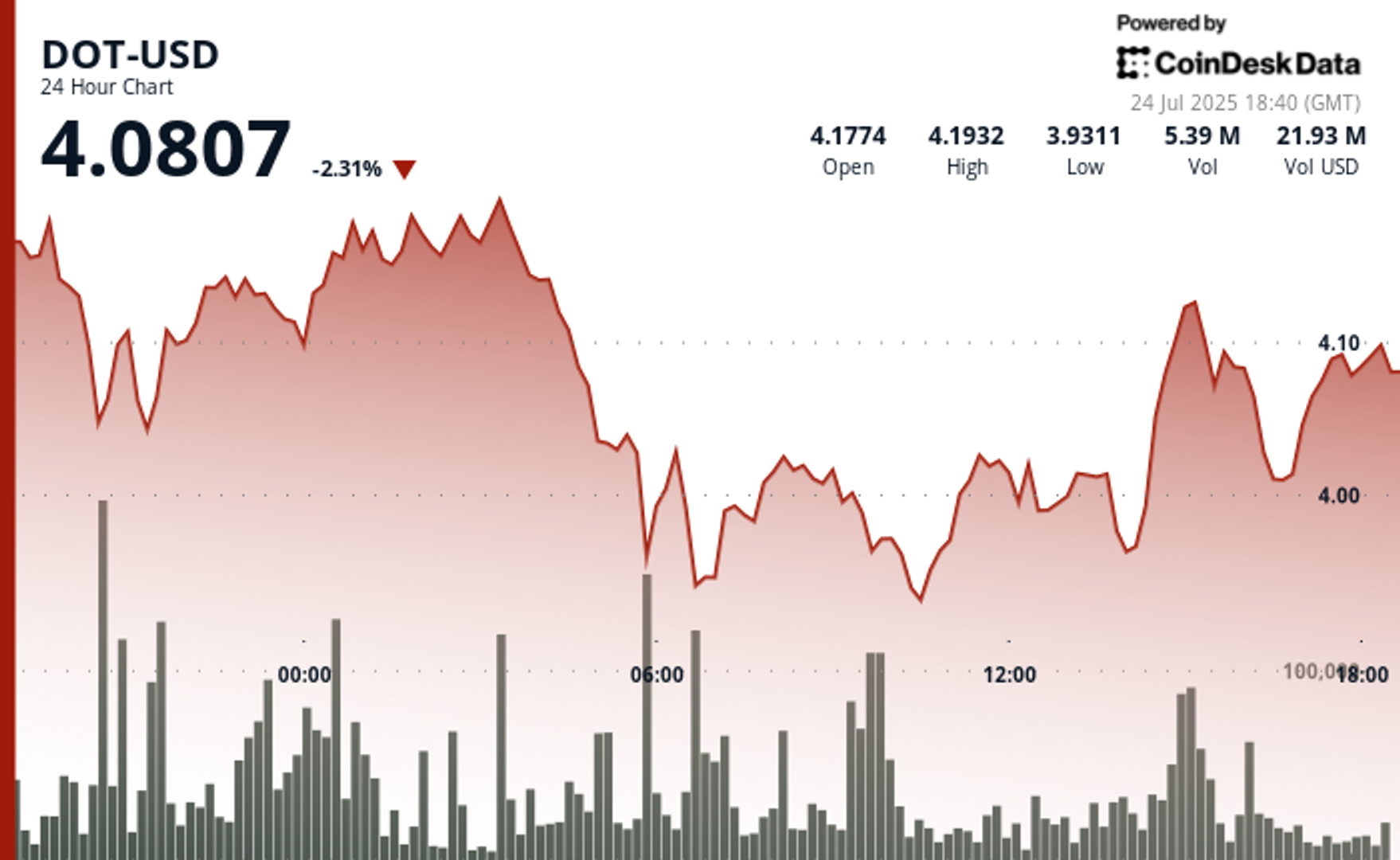 polkadot’s-dot-bounces-after-7%-decline