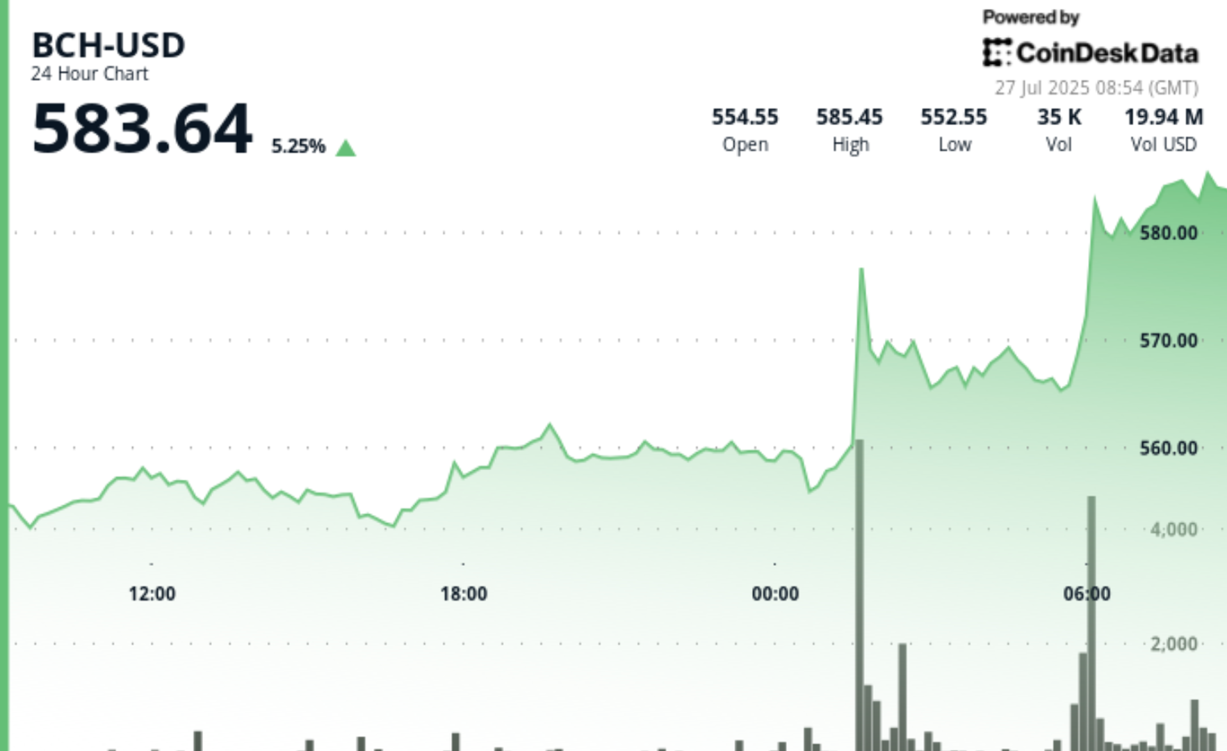bitcoin-cash-surges-past-$580-as-analysts-predict-breakout-toward-$620–$680-range