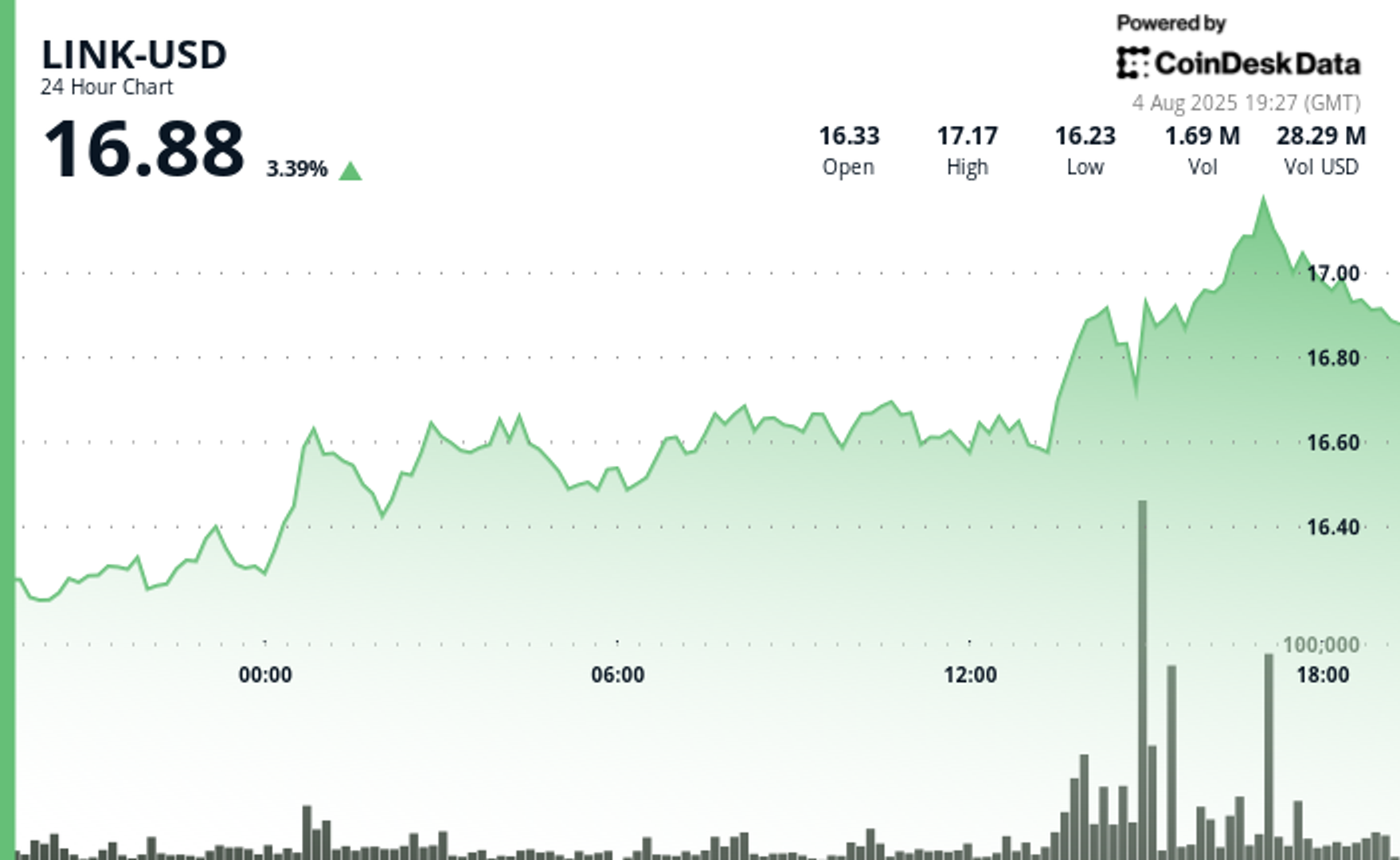 link-rebounds-4%-as-chainlink-roll-outs-data-streams-for-us.-equities-and-etfs