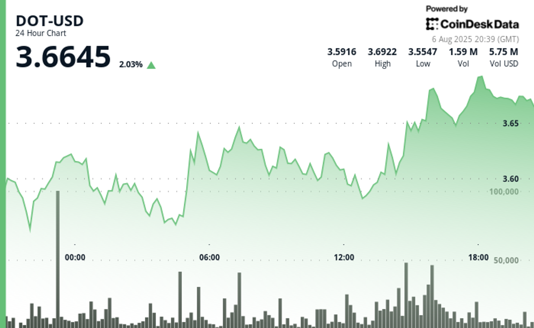 polkadot’s-dot-gains-as-much-as-4%-with-bullish-momentum-surge